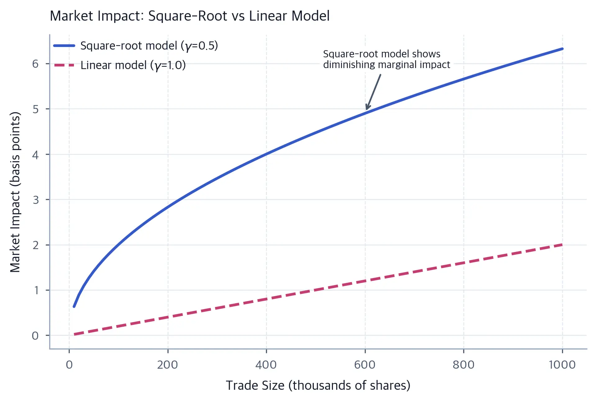 Line chart comparing square-root and linear market impact models across trade sizes.