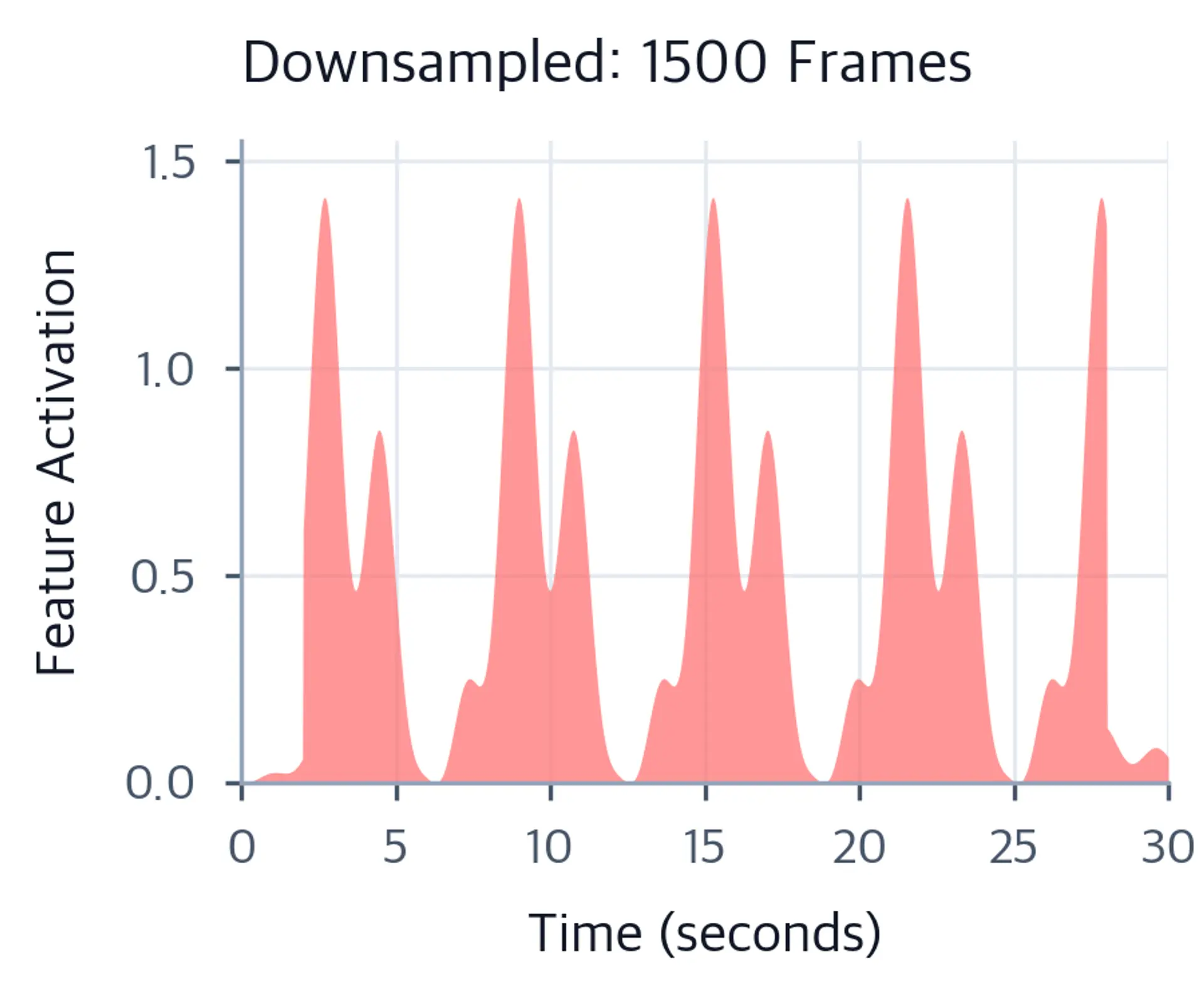 Filled area chart showing feature activation over time from 0 to 30 seconds at 1500 frames resolution in red-orange, preserving the speech envelope at half the temporal resolution.