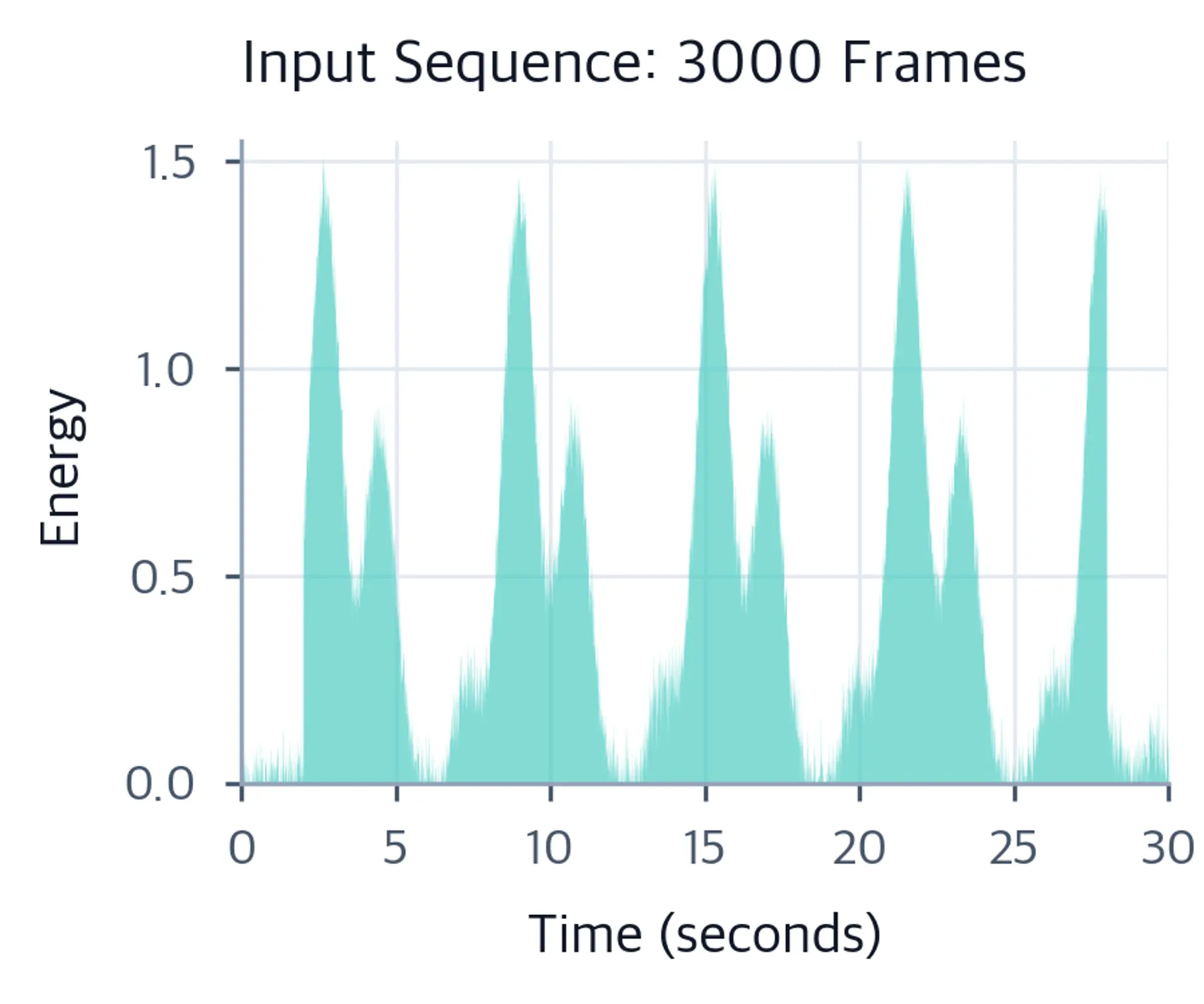 Filled area chart showing audio energy over time from 0 to 30 seconds at 3000 frames resolution in teal, with low energy at the start and end representing silence.