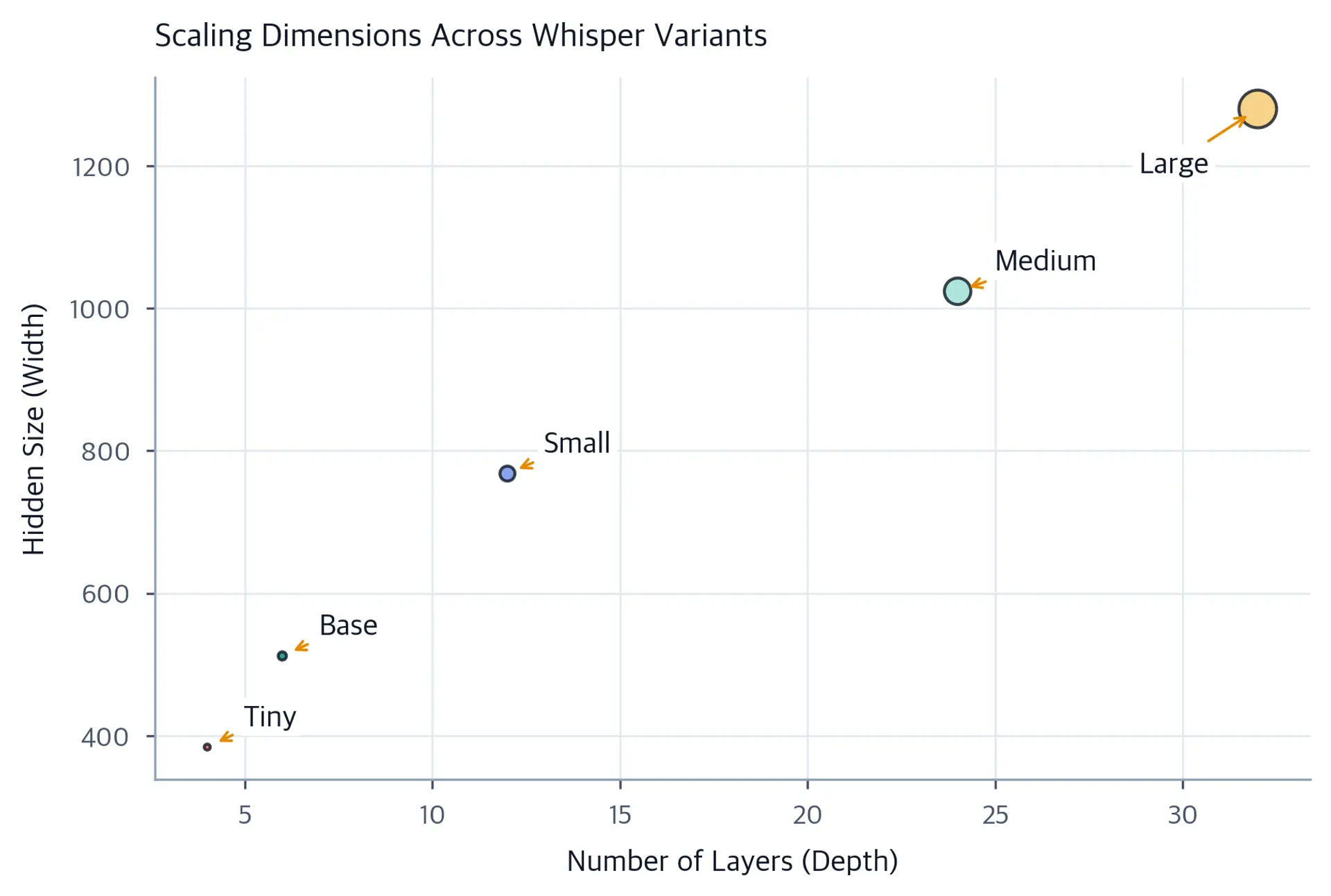 Scatter plot with number of layers on the x-axis (4 to 32) and hidden size on the y-axis (384 to 1280). Five colored markers of increasing size stand for Tiny, Base, Small, Medium, and Large models.