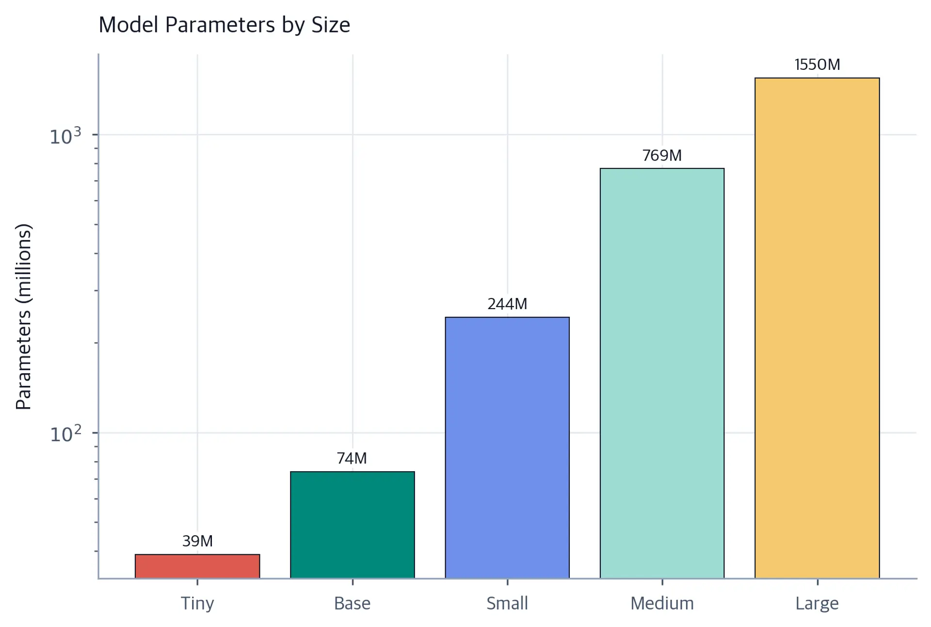 Vertical bar chart with five Whisper model sizes on the x-axis and parameter count in millions on a logarithmic y-axis, rising from 39M for Tiny to 1550M for Large.