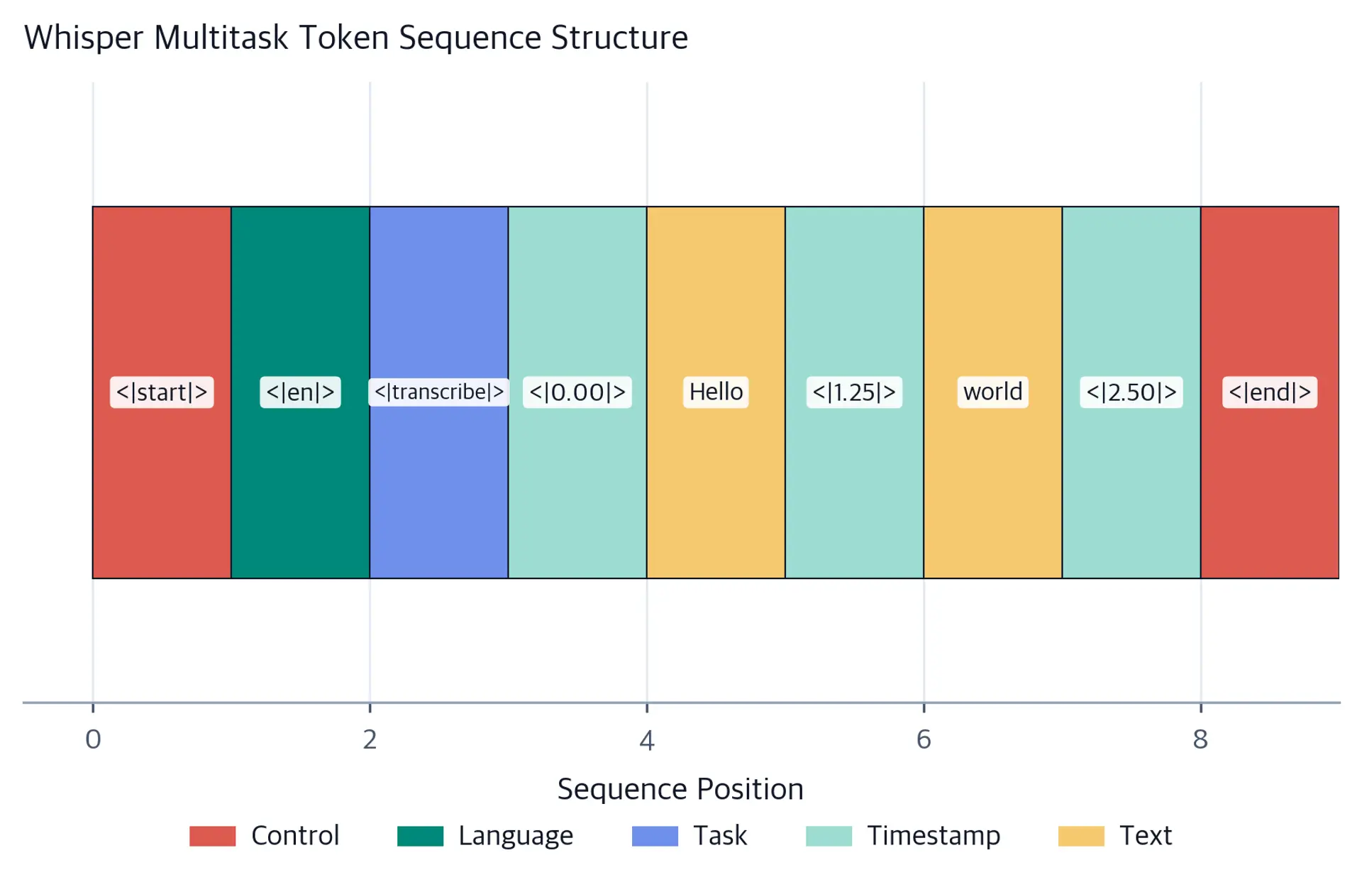 Horizontal bar chart showing nine sequential token positions, each colored by type: red for control tokens, teal for language token, blue for task token, green for timestamp tokens, and yellow for text tokens.