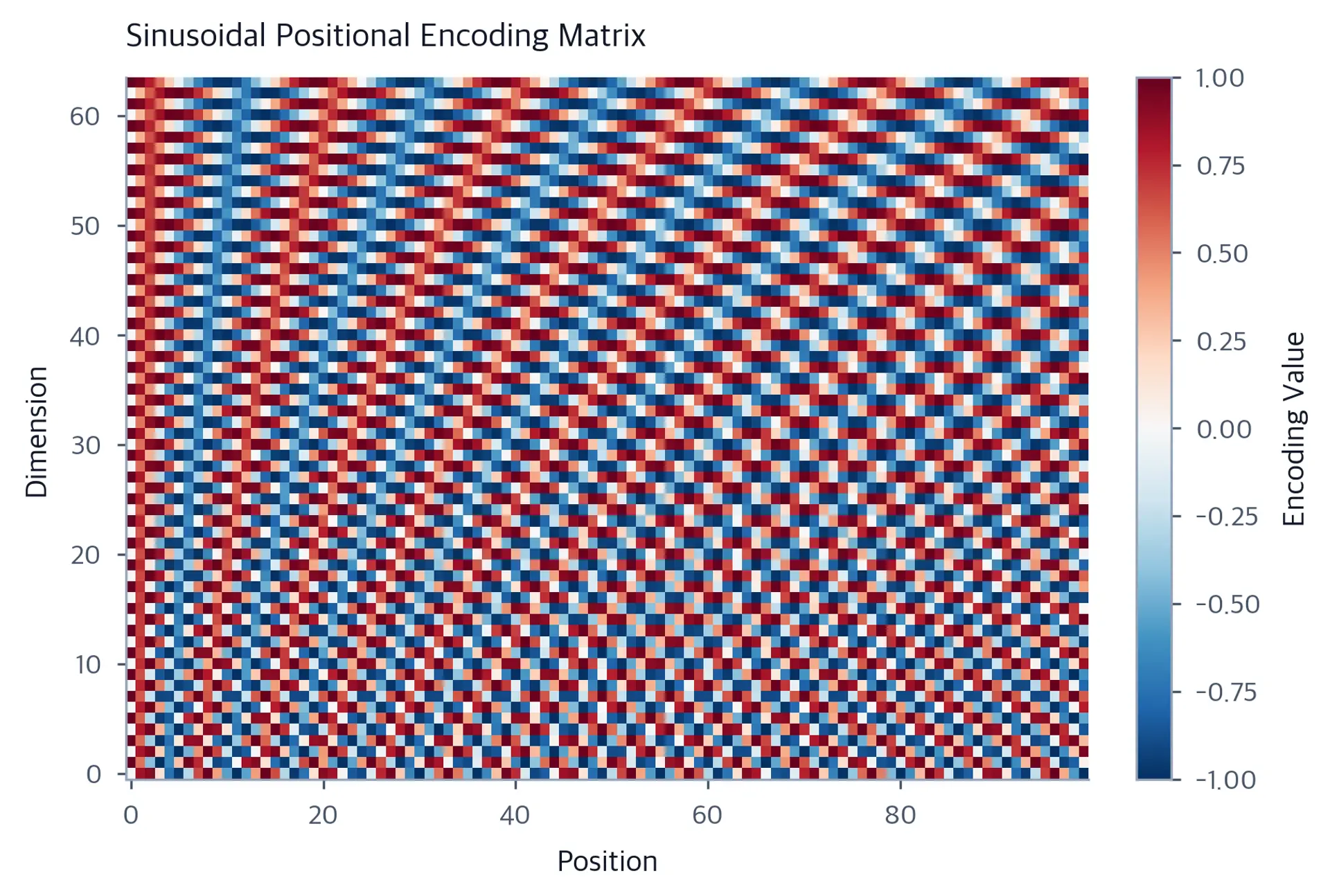 Heatmap with position (0 to 100) on the x-axis and dimension index (0 to 64) on the y-axis, using a red-blue diverging colormap, showing rapid stripes at low dimensions and slow gradients at high dimensions.