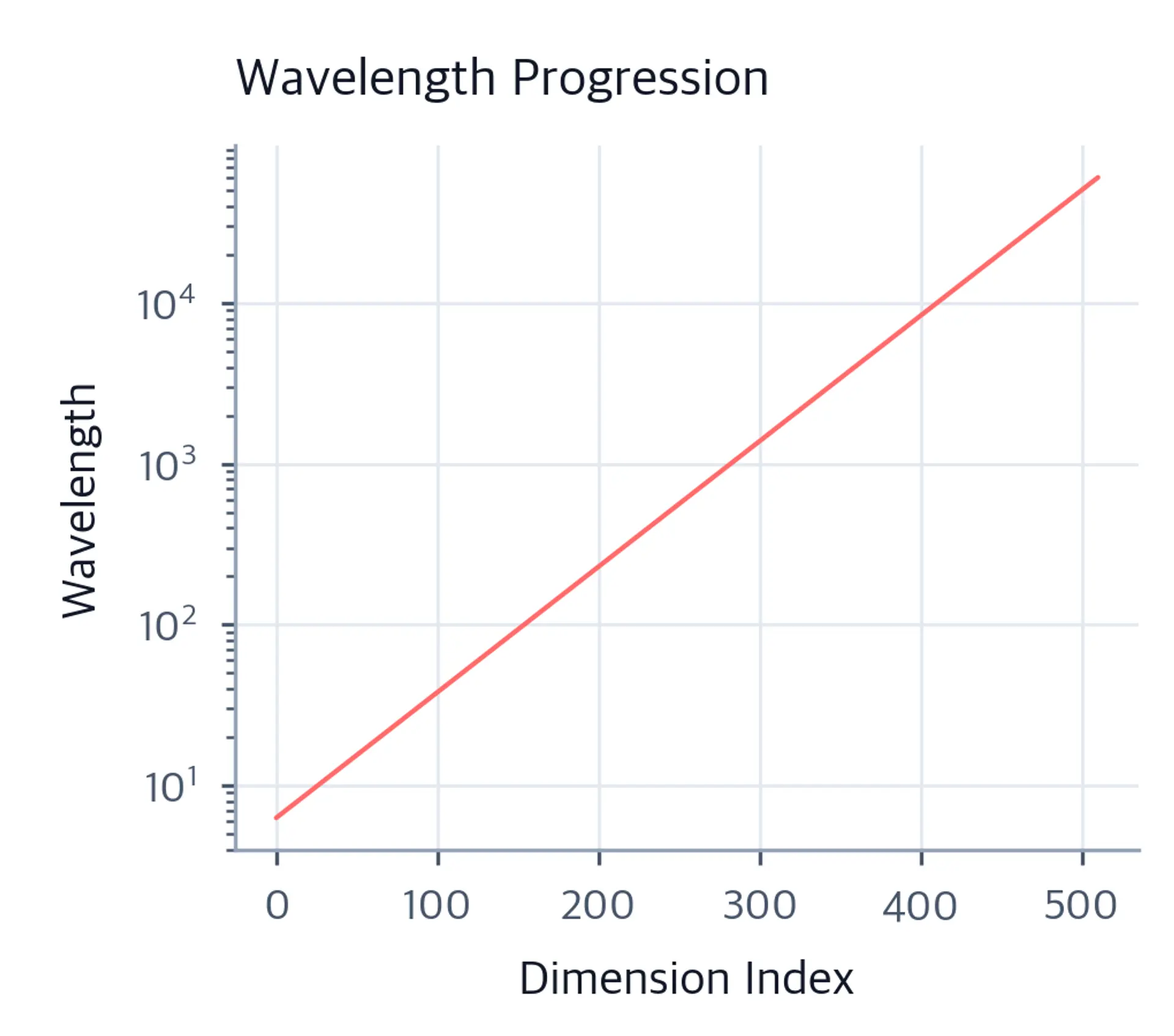 Line chart with dimension index on x-axis and wavelength on a logarithmic y-axis, showing a single red curve rising steeply from about 6 to over 6000.