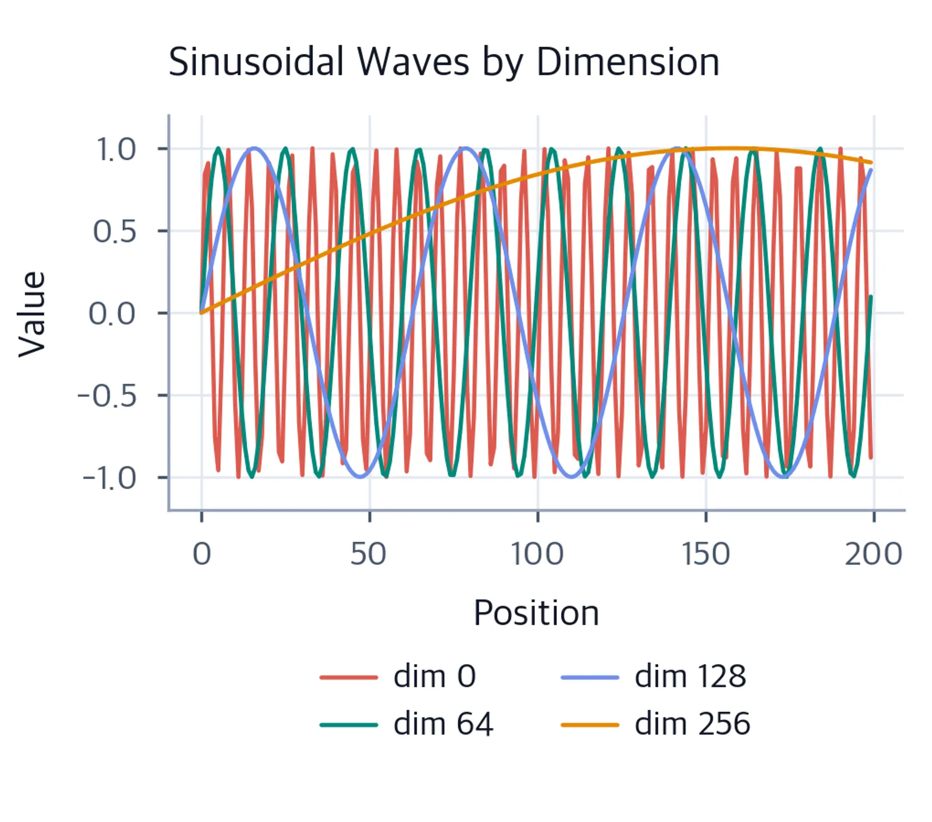 Line chart with position (0 to 200) on the x-axis showing four sinusoidal curves in different colors for dimensions 0, 64, 128, and 256, with dimension 0 oscillating most rapidly.