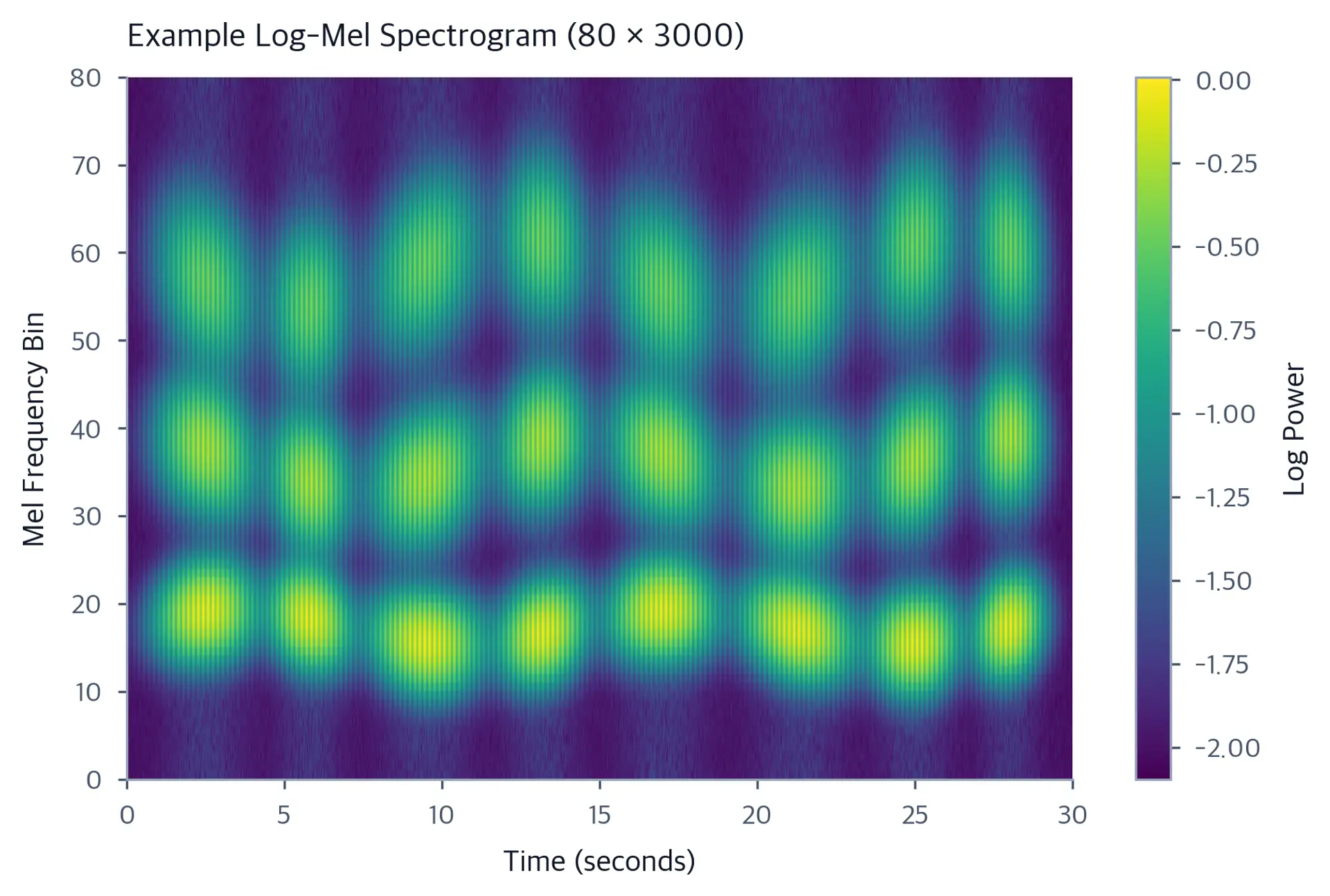 Heatmap log-mel spectrogram with time on x-axis (0 to 30 seconds), mel frequency bin on y-axis (0 to 80), and a viridis colormap showing log power.