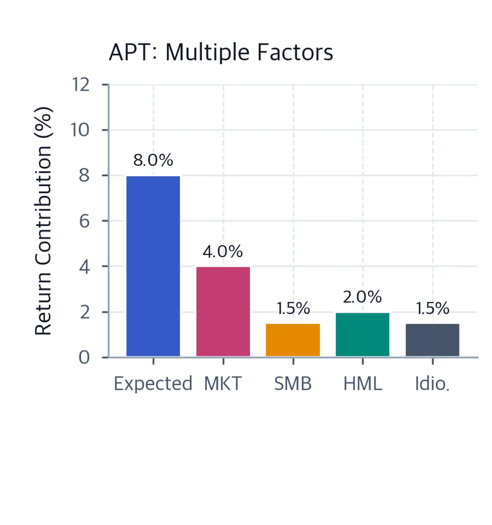 Bar chart showing APT return decomposition with expected return, MKT, SMB, HML, and idiosyncratic components.