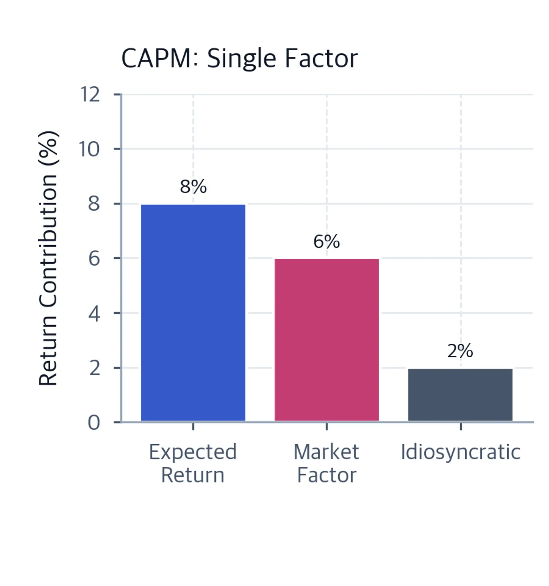 Bar chart showing CAPM return decomposition with expected return, market factor, and idiosyncratic components.