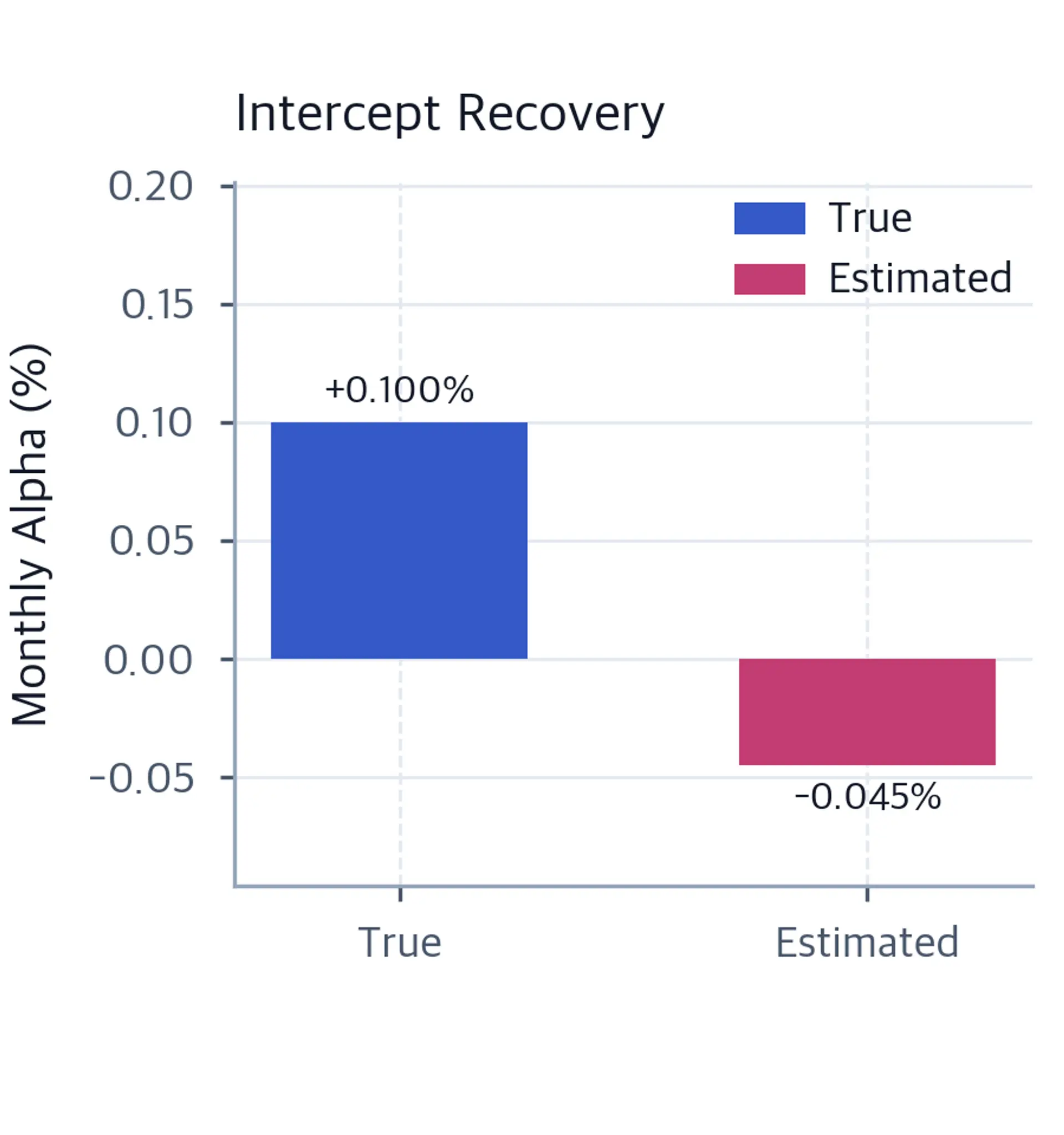Two-bar chart comparing true and OLS-estimated monthly alpha in percent.