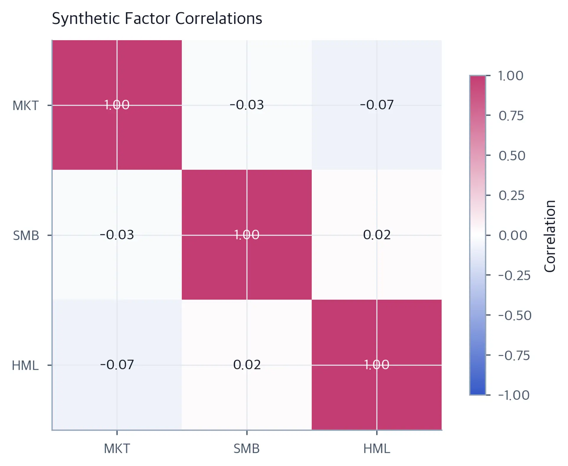 Three-by-three heatmap of synthetic factor correlations, with diagonal values of 1.00 and off-diagonal MKT-SMB, MKT-HML, and SMB-HML correlations of -0.03, -0.07, and 0.02.