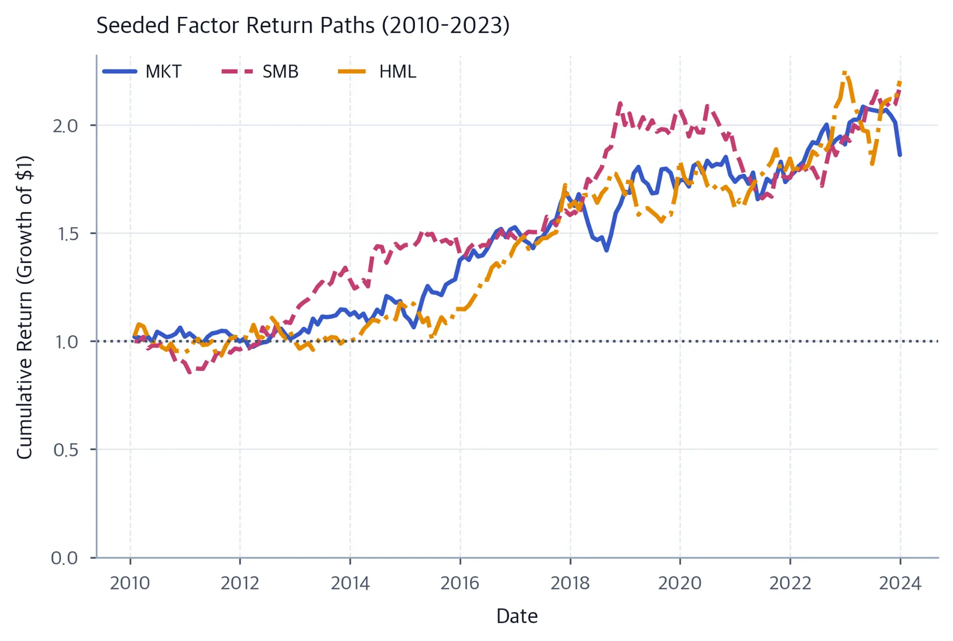Line chart of synthetic cumulative MKT, SMB, and HML returns from 2010 to 2023, with all series starting at one and SMB and HML ending above MKT.