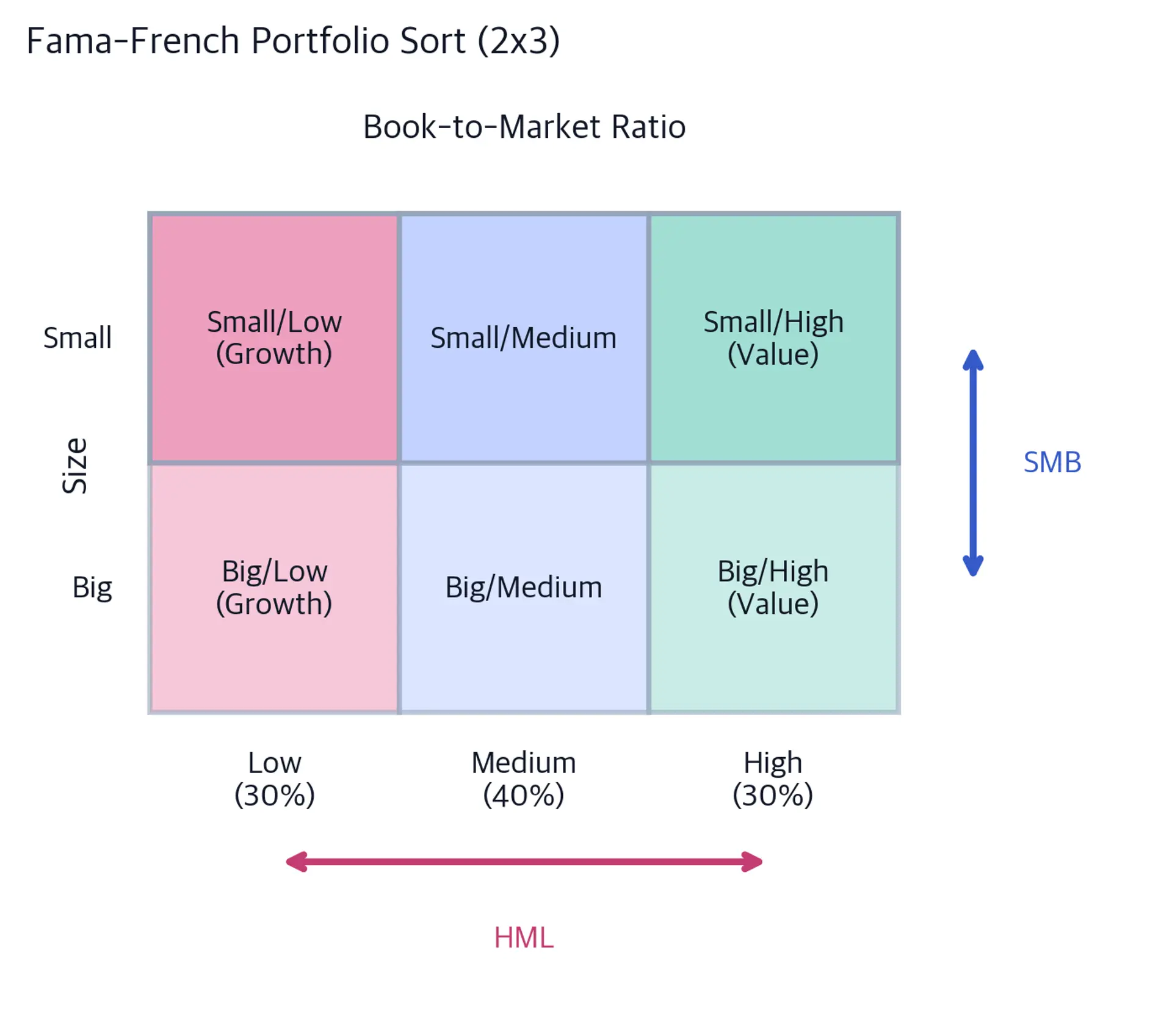 Grid diagram showing six portfolios formed by crossing two size groups (Small, Big) with three book-to-market groups (Low, Medium, High), with arrows indicating the SMB and HML factor directions.