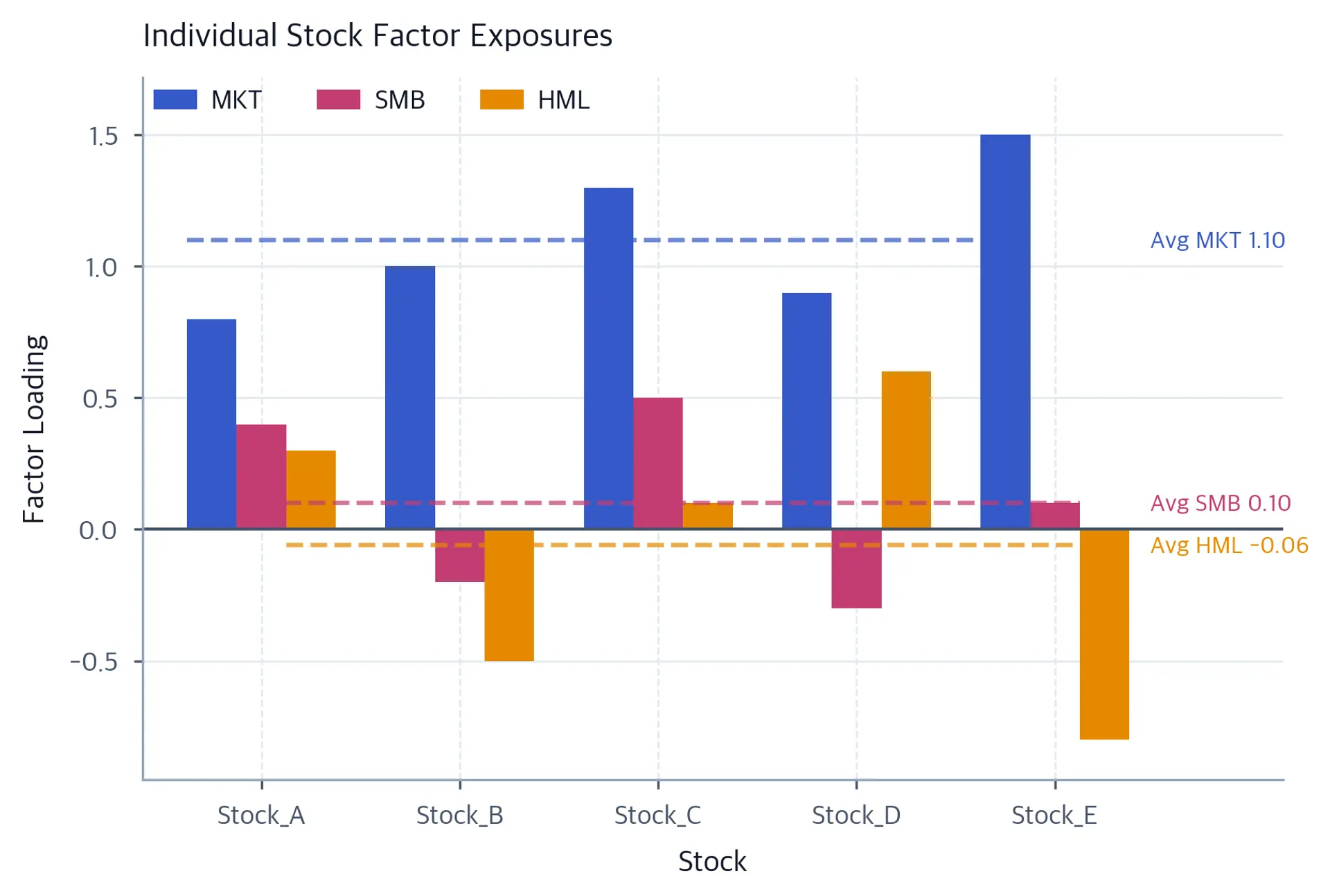 Grouped bar chart showing MKT, SMB, and HML factor loadings for five stocks (A–E), with dashed horizontal lines indicating the portfolio-level average exposure for each factor.