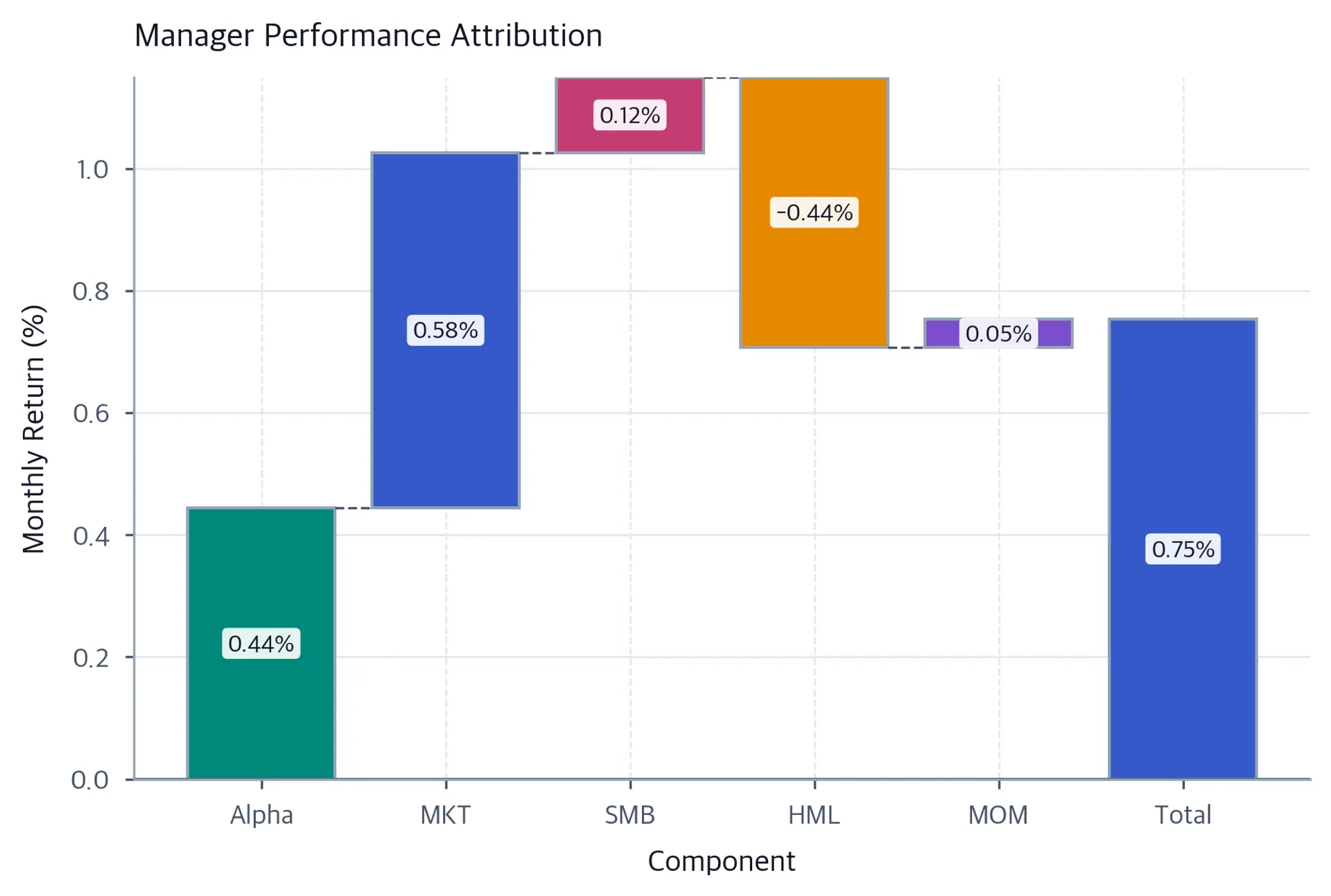 Waterfall bar chart showing how manager total return builds up from alpha, MKT, SMB, HML, and MOM factor contributions, with a final total bar.