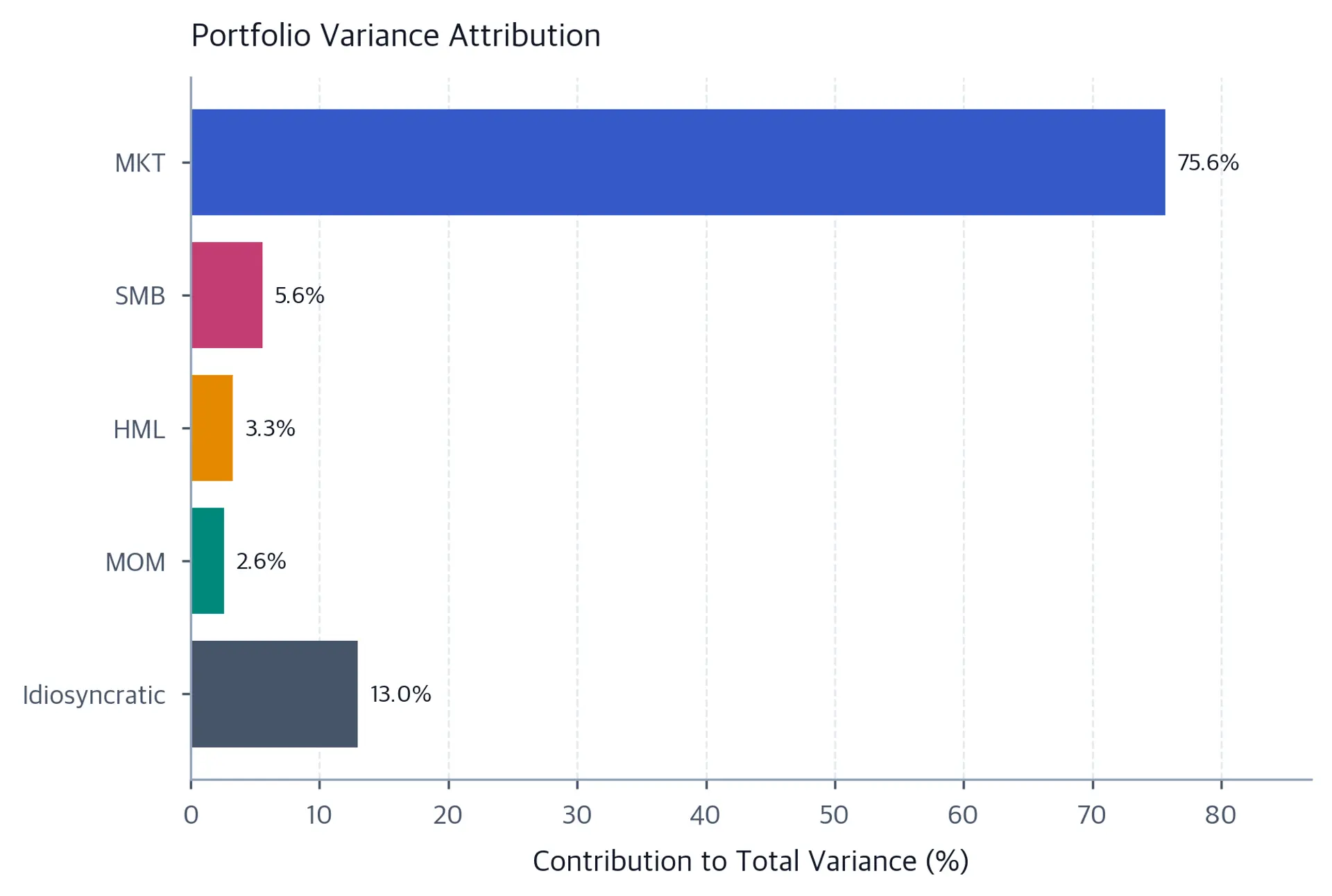Horizontal bar chart of portfolio variance contributions: MKT 75.6%, SMB 5.6%, HML 3.3%, Momentum 2.6%, and idiosyncratic risk 13.0%.