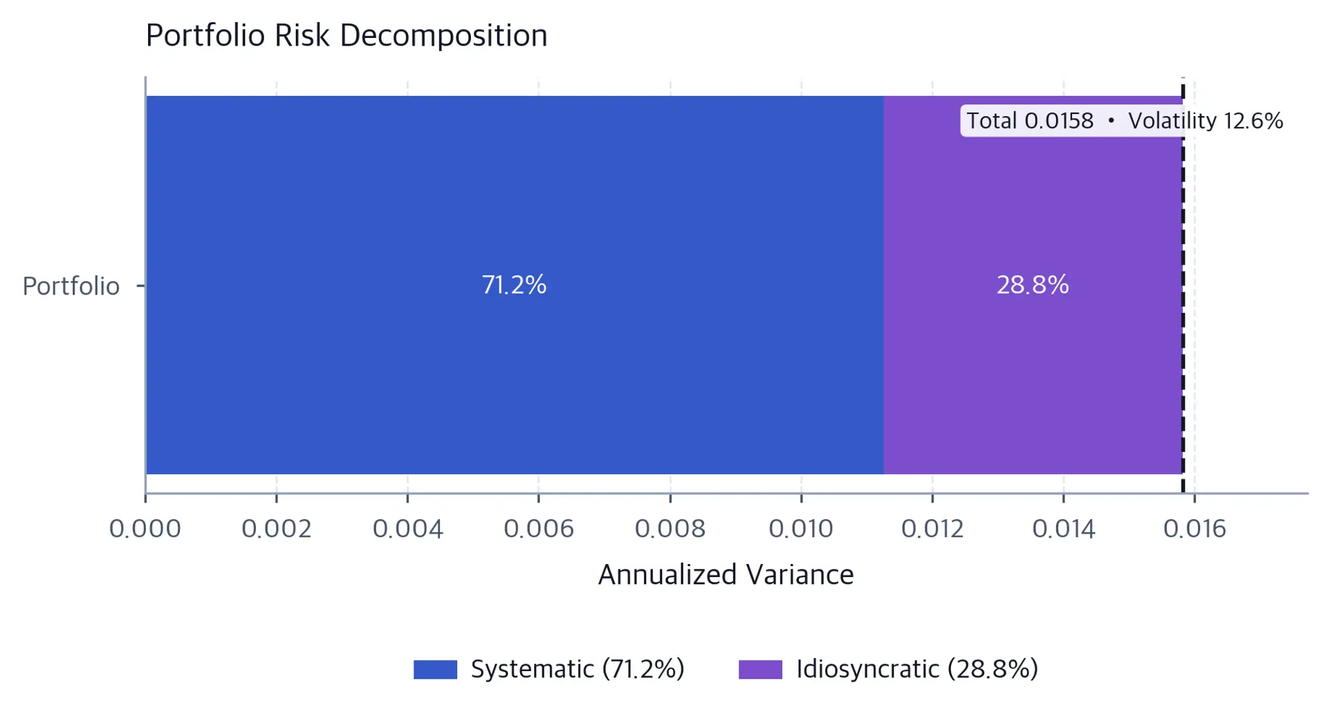 Horizontal stacked bar showing 0.0113 systematic variance and 0.0046 idiosyncratic variance, labeled 71.2% and 28.8%, with total variance 0.0158 and volatility 12.6%.