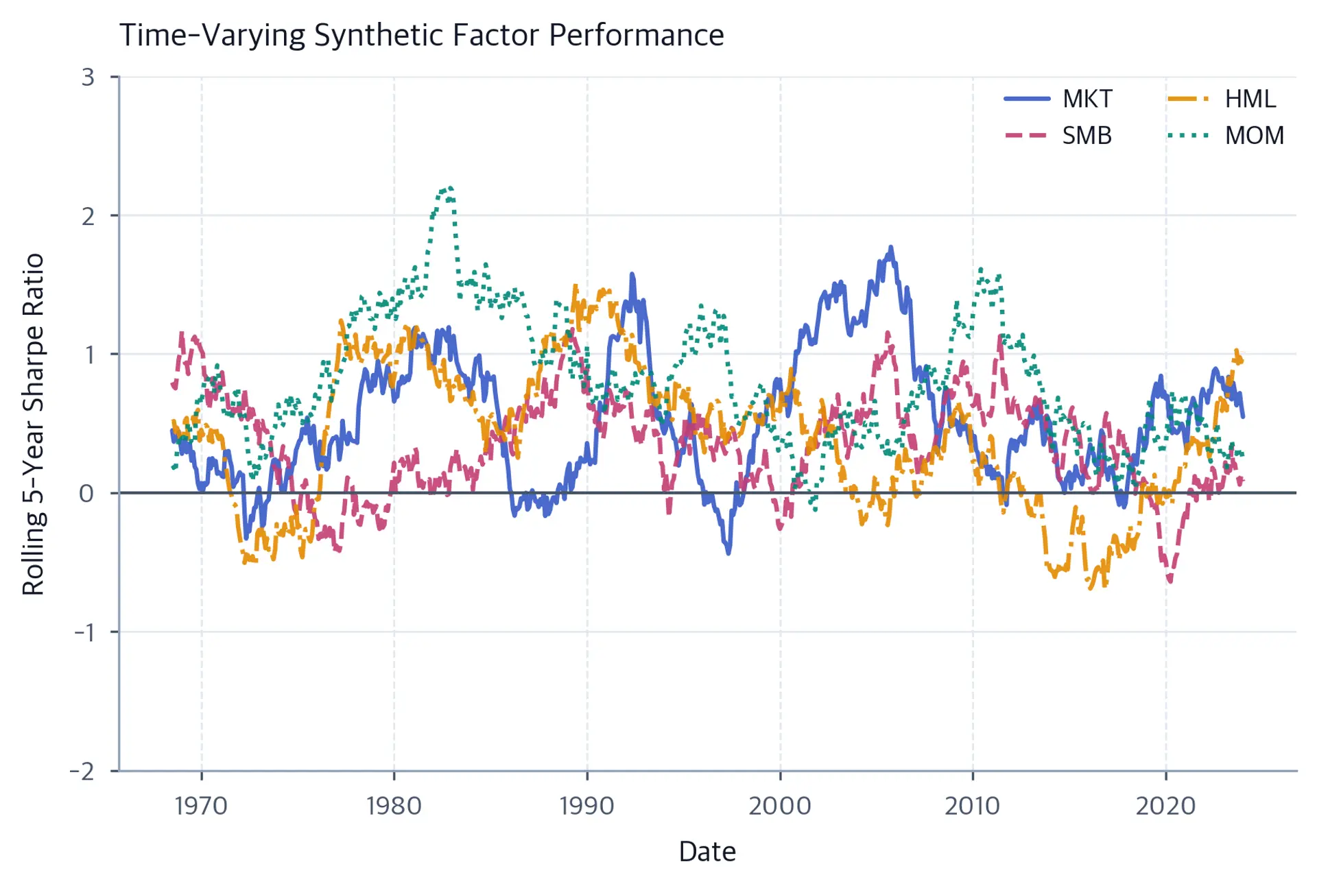 Line chart showing rolling 5-year Sharpe ratios for MKT, SMB, HML, and MOM factors.