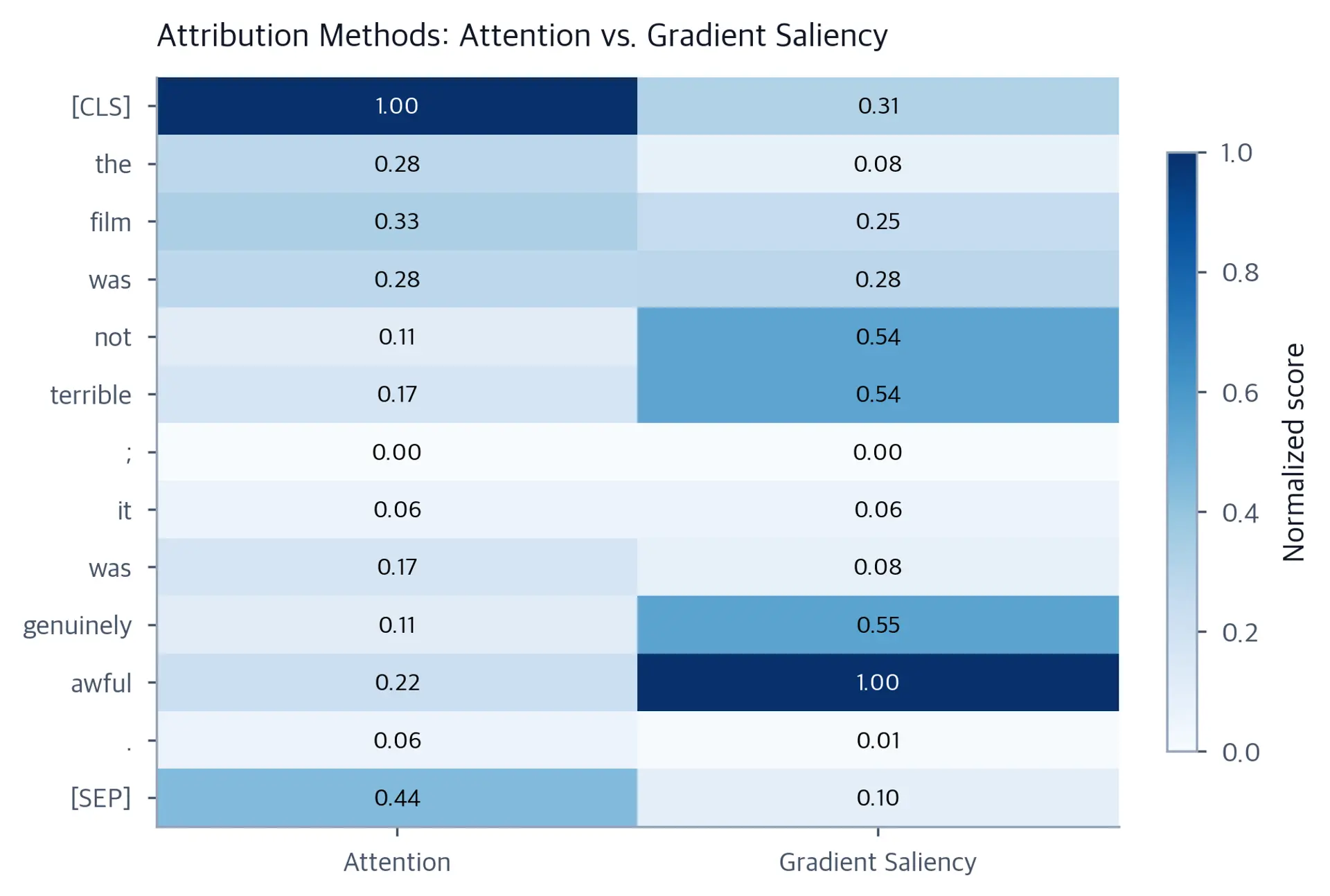 Side-by-side heatmap comparing attention and gradient scores per token.
