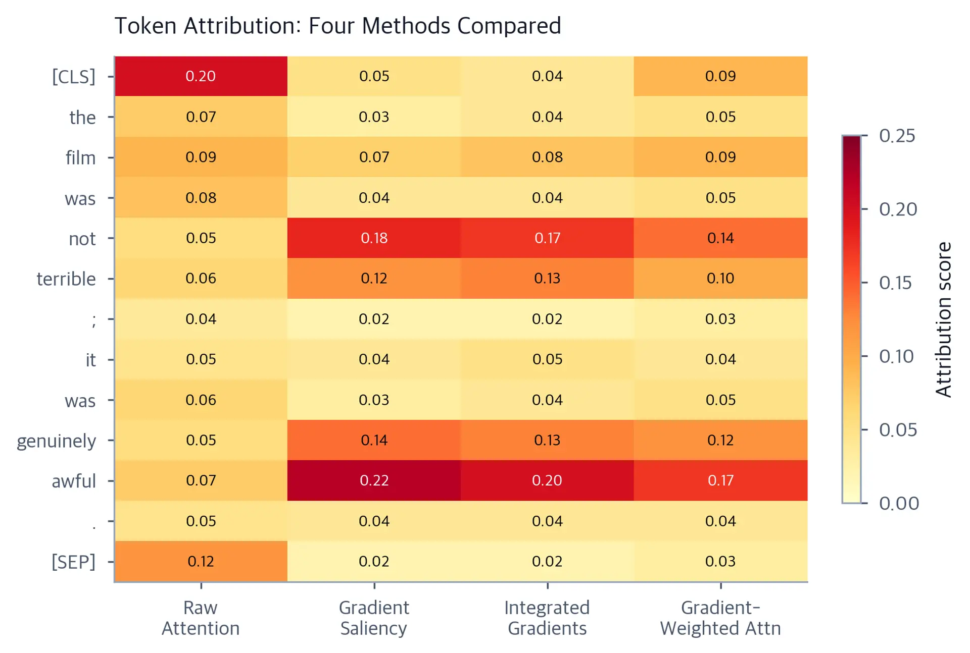 Four-column heatmap comparing token attribution scores from four interpretability methods.