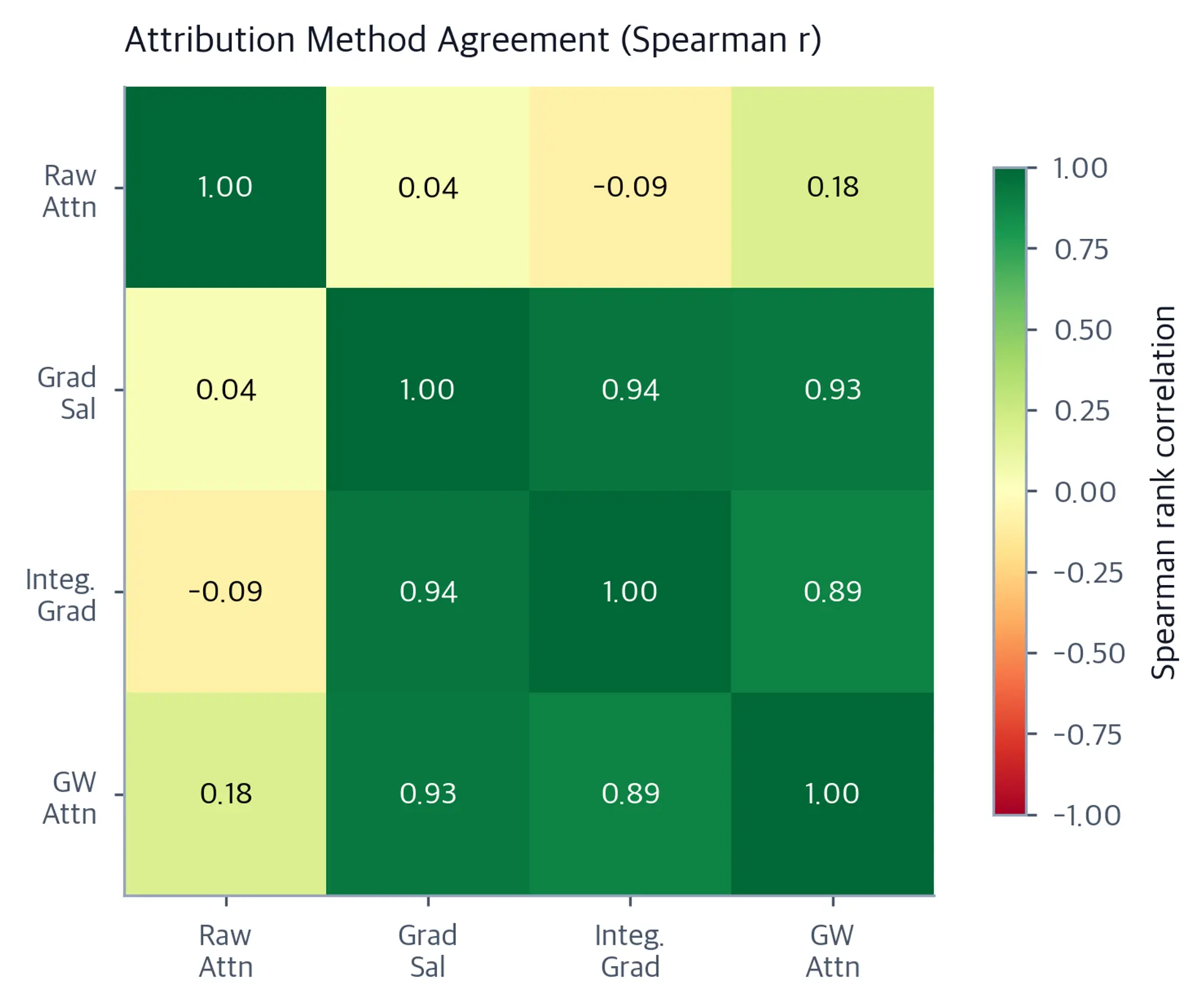 Correlation matrix heatmap showing pairwise agreement between four attribution methods.