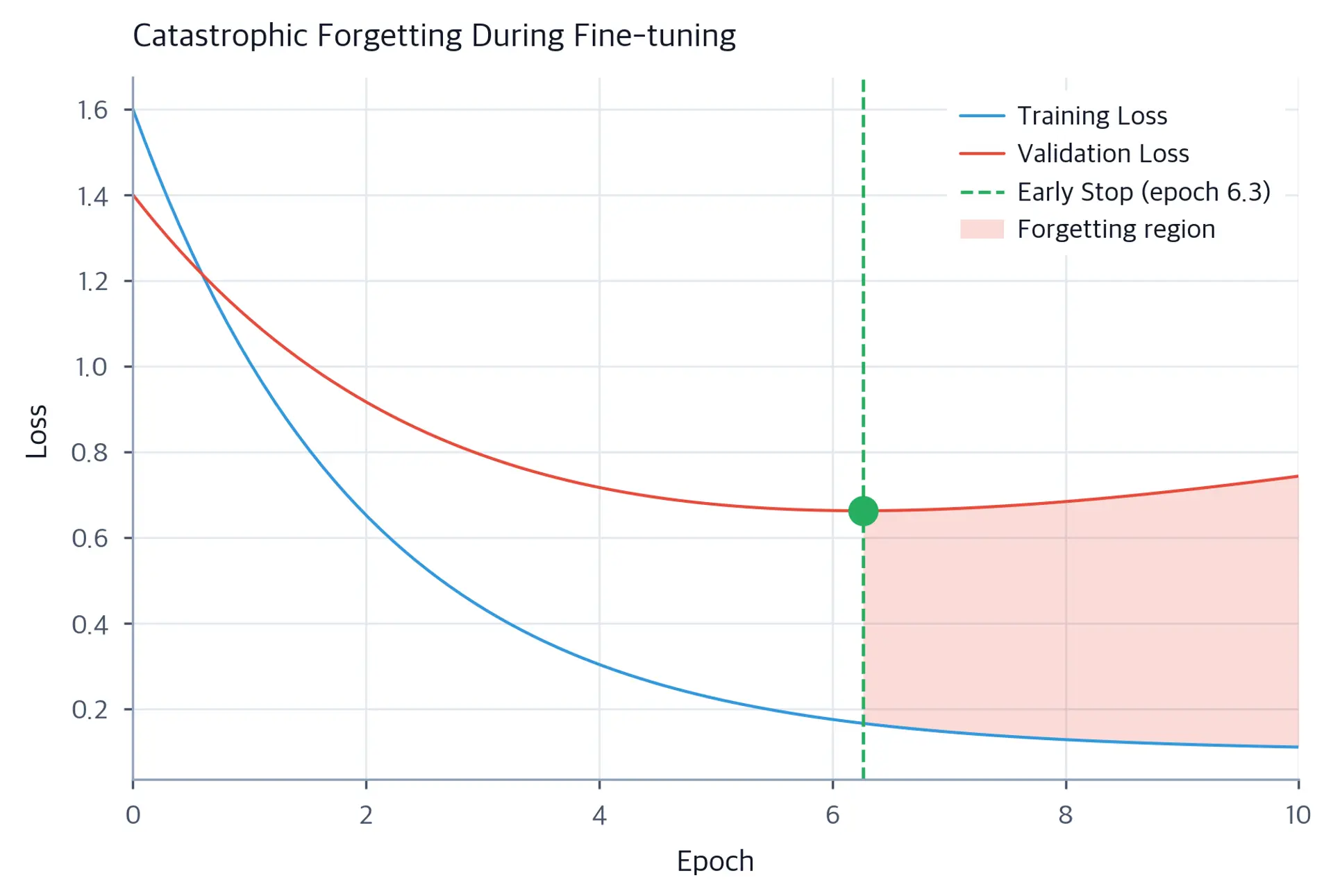 Line plot showing training loss decreasing while validation loss increases after initial improvement, indicating overfitting.