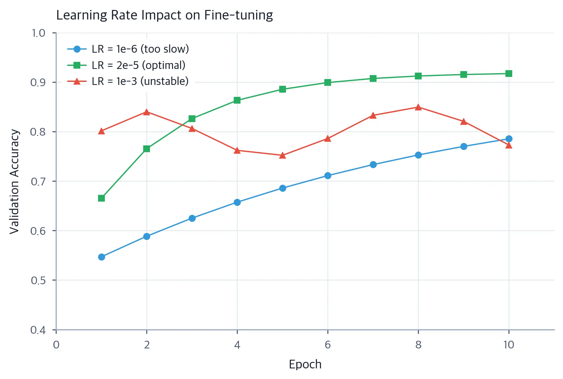 Line plot showing validation accuracy over epochs for three different learning rates, with 2e-5 performing best.