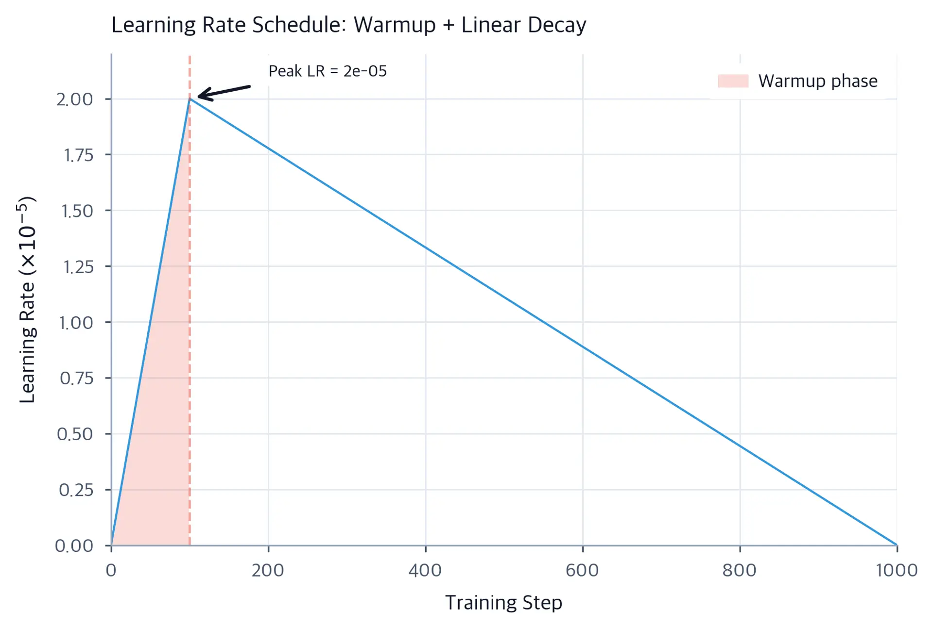 Line plot showing learning rate starting at 0, rising to peak during warmup, then decaying linearly to 0.
