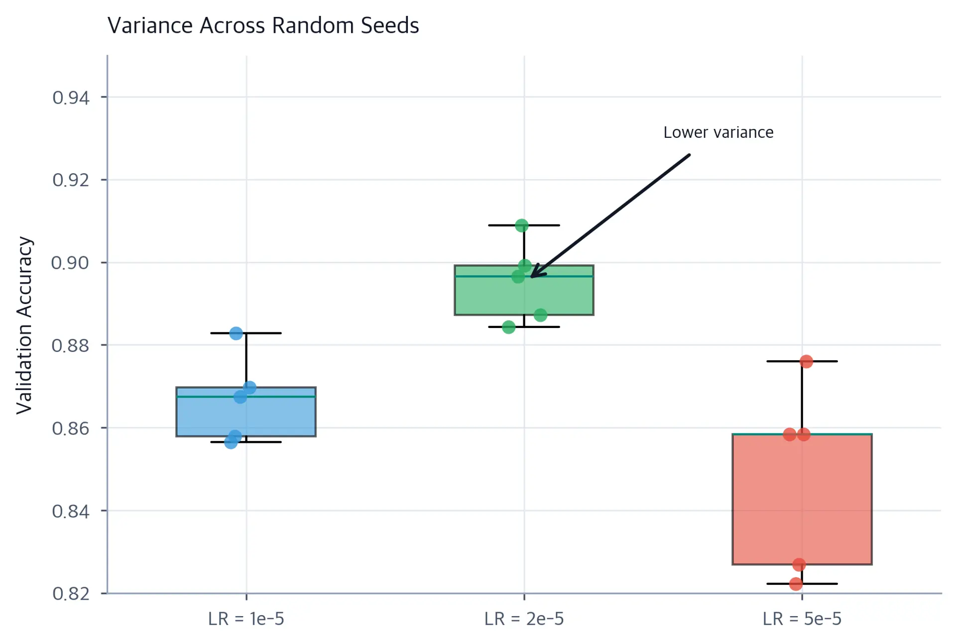 Box plot showing distribution of validation accuracy across 5 random seeds for three different learning rates.