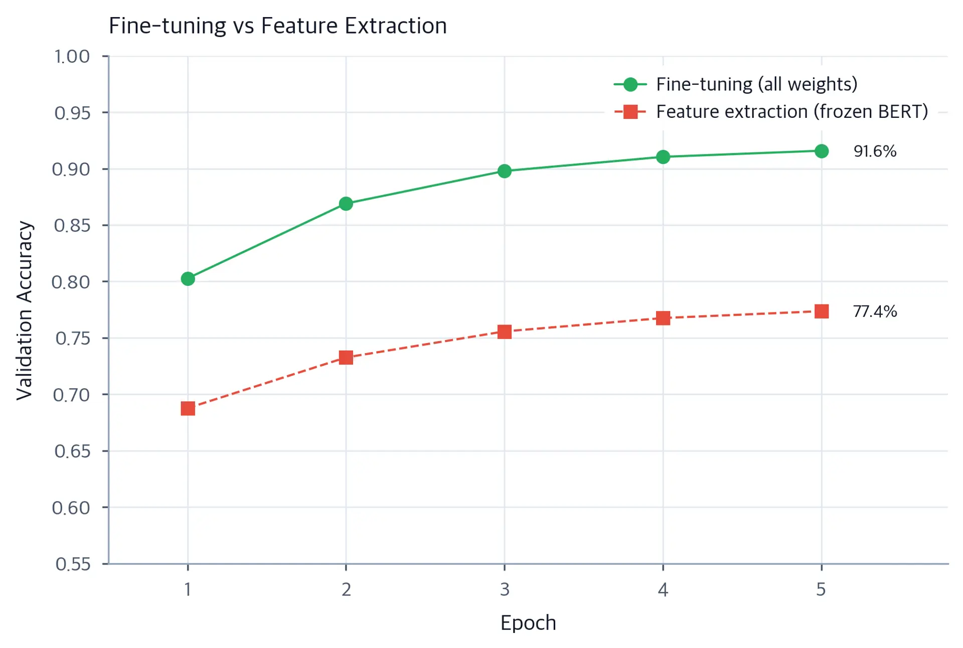 Line plot comparing validation accuracy over epochs for fine-tuning and feature extraction approaches.