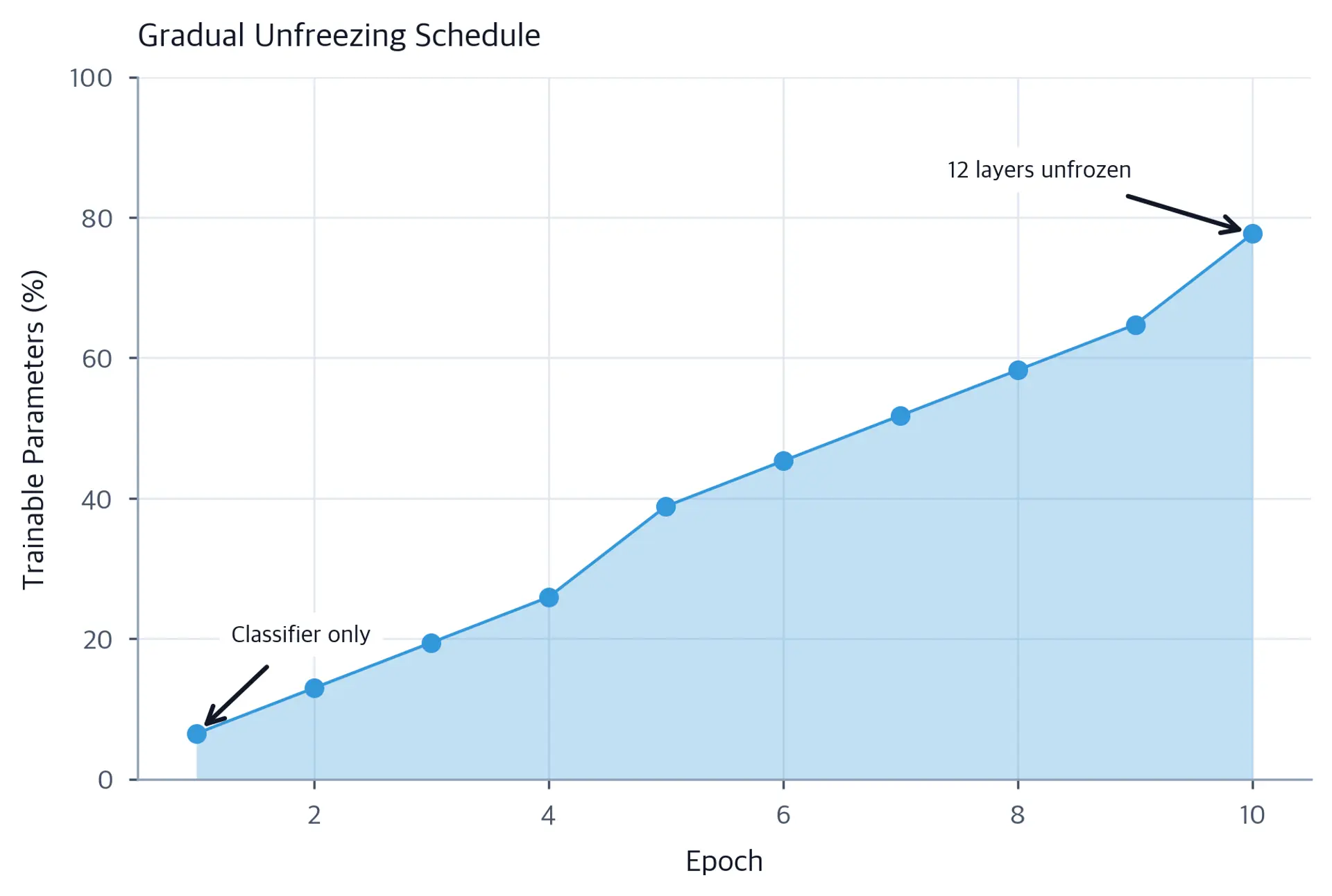 Area chart showing percentage of trainable parameters increasing over epochs as more layers are unfrozen.