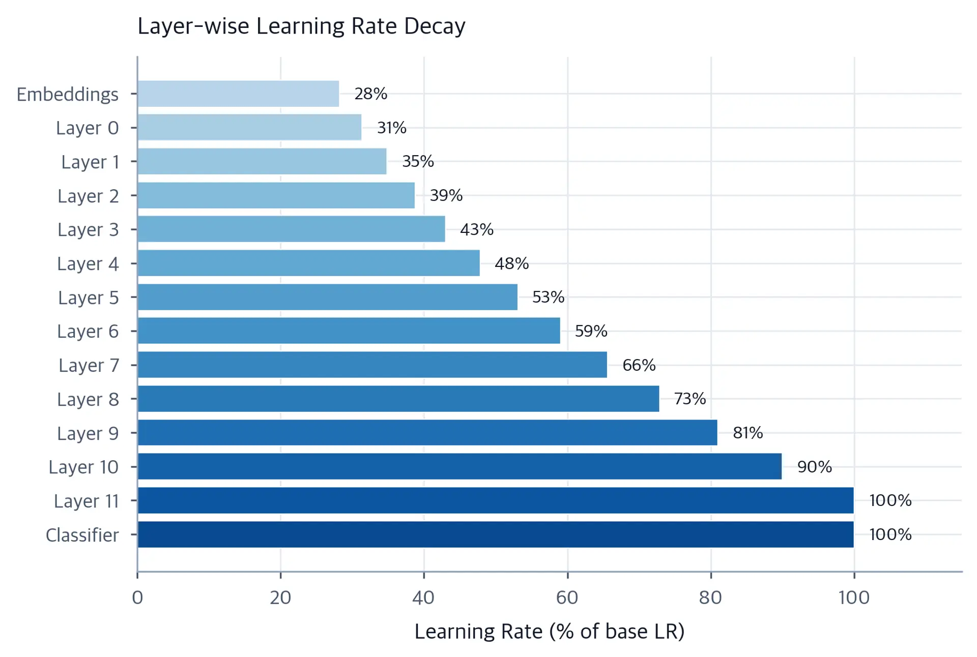 Horizontal bar chart showing learning rates for each BERT layer, with embeddings having the smallest rate and classifier having the largest.