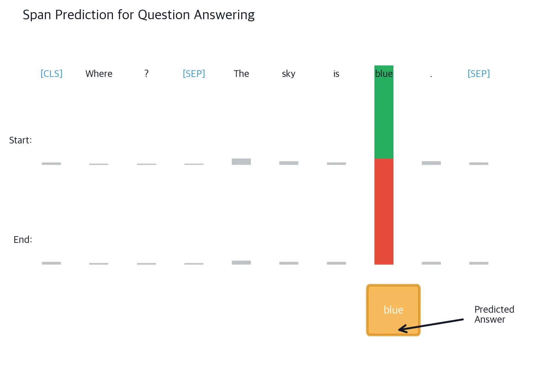Diagram showing input tokens with start and end probability bars. This shows the predicted answer span.