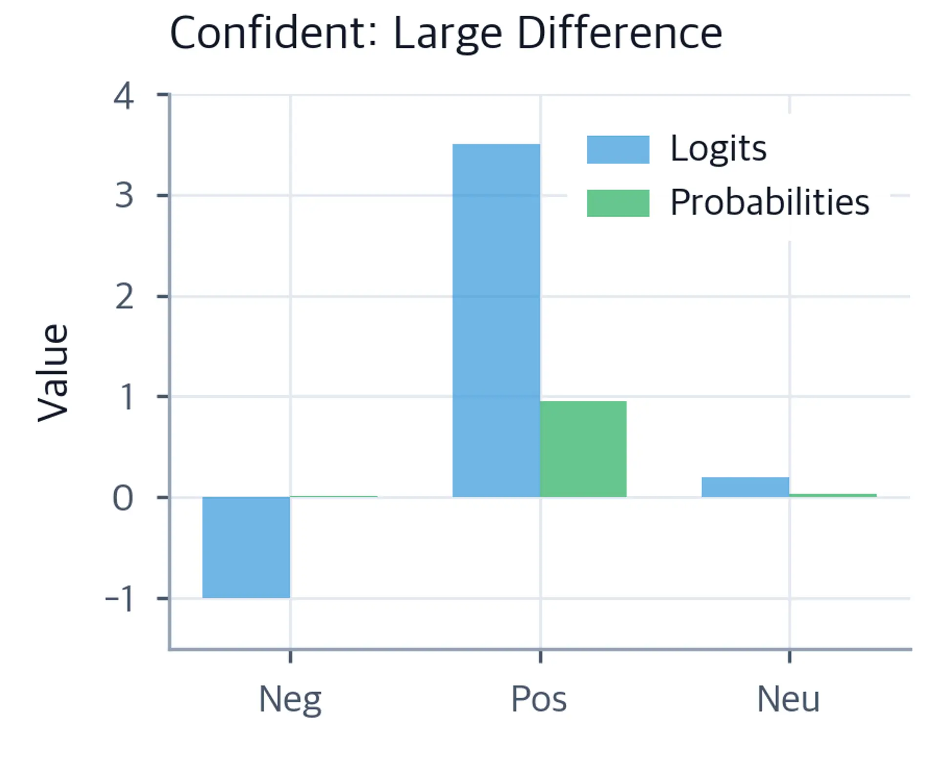 Bar chart showing skewed logits and their resulting confident probability distribution.