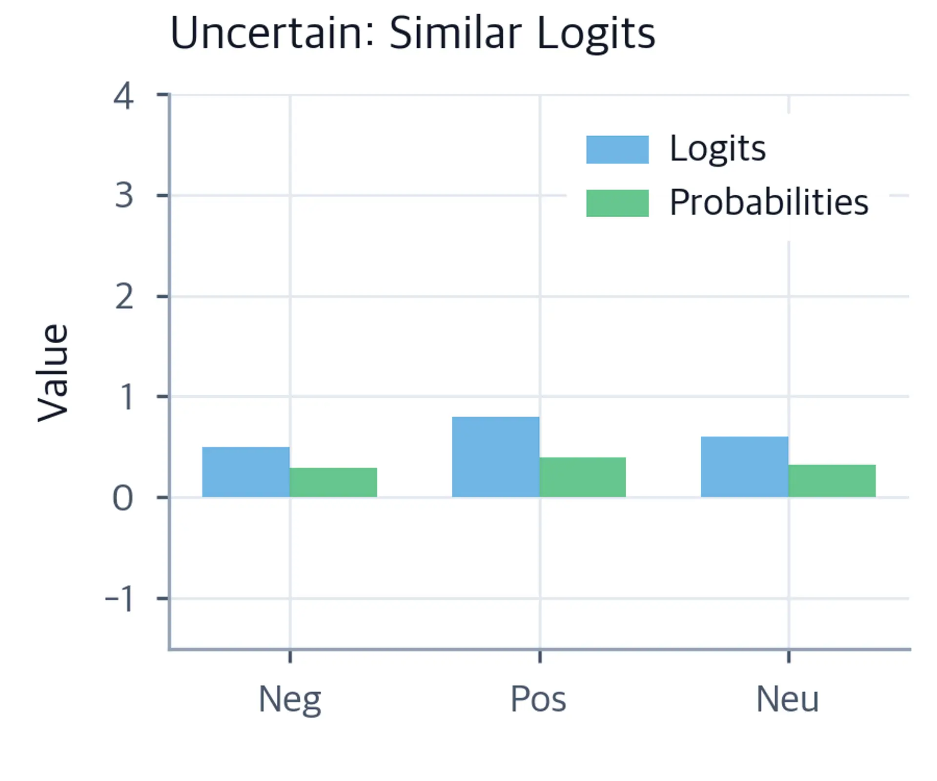 Bar chart showing balanced logits and their resulting nearly uniform probability distribution.