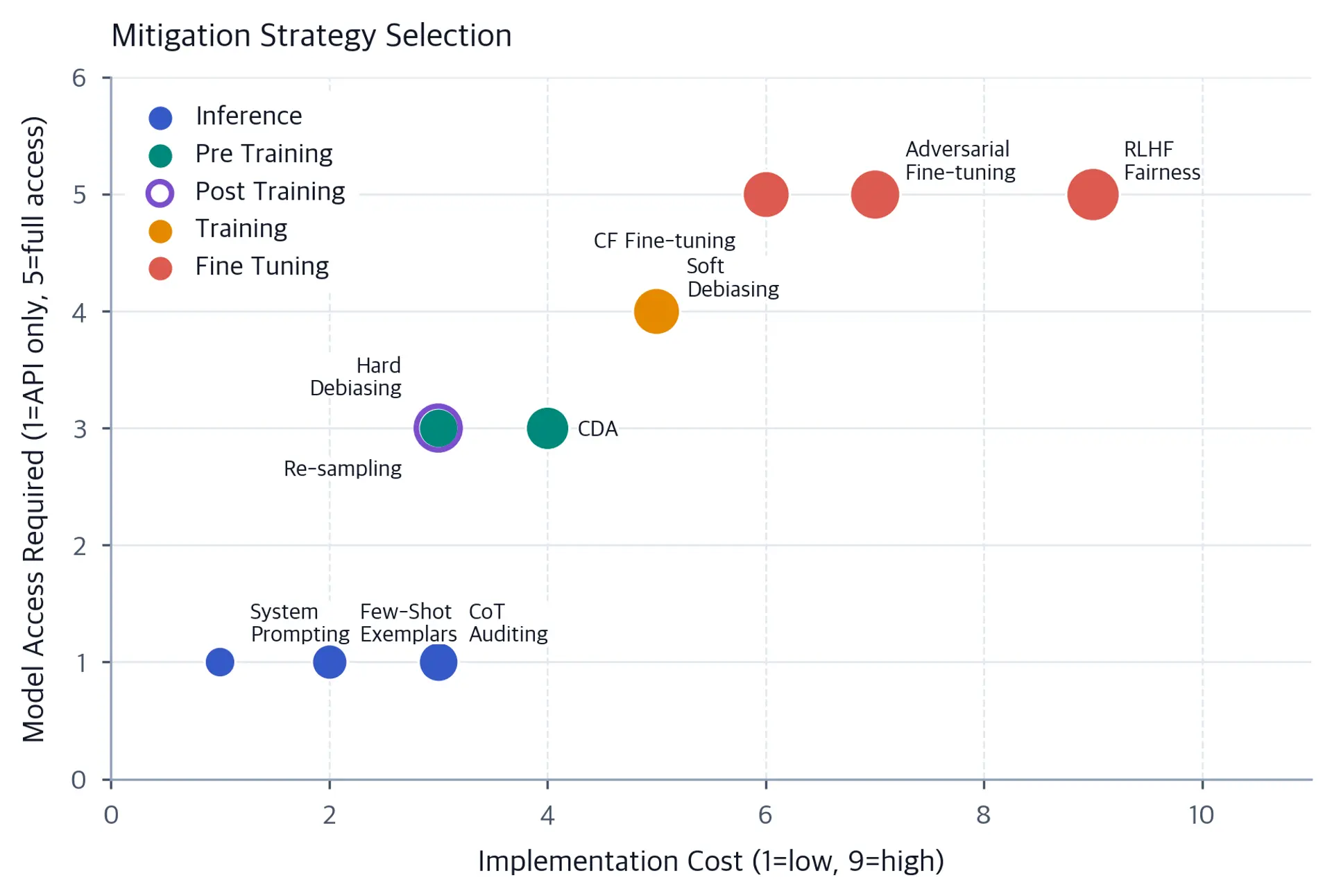 Scatter plot of mitigation strategies by access level and cost, marker size shows effectiveness.