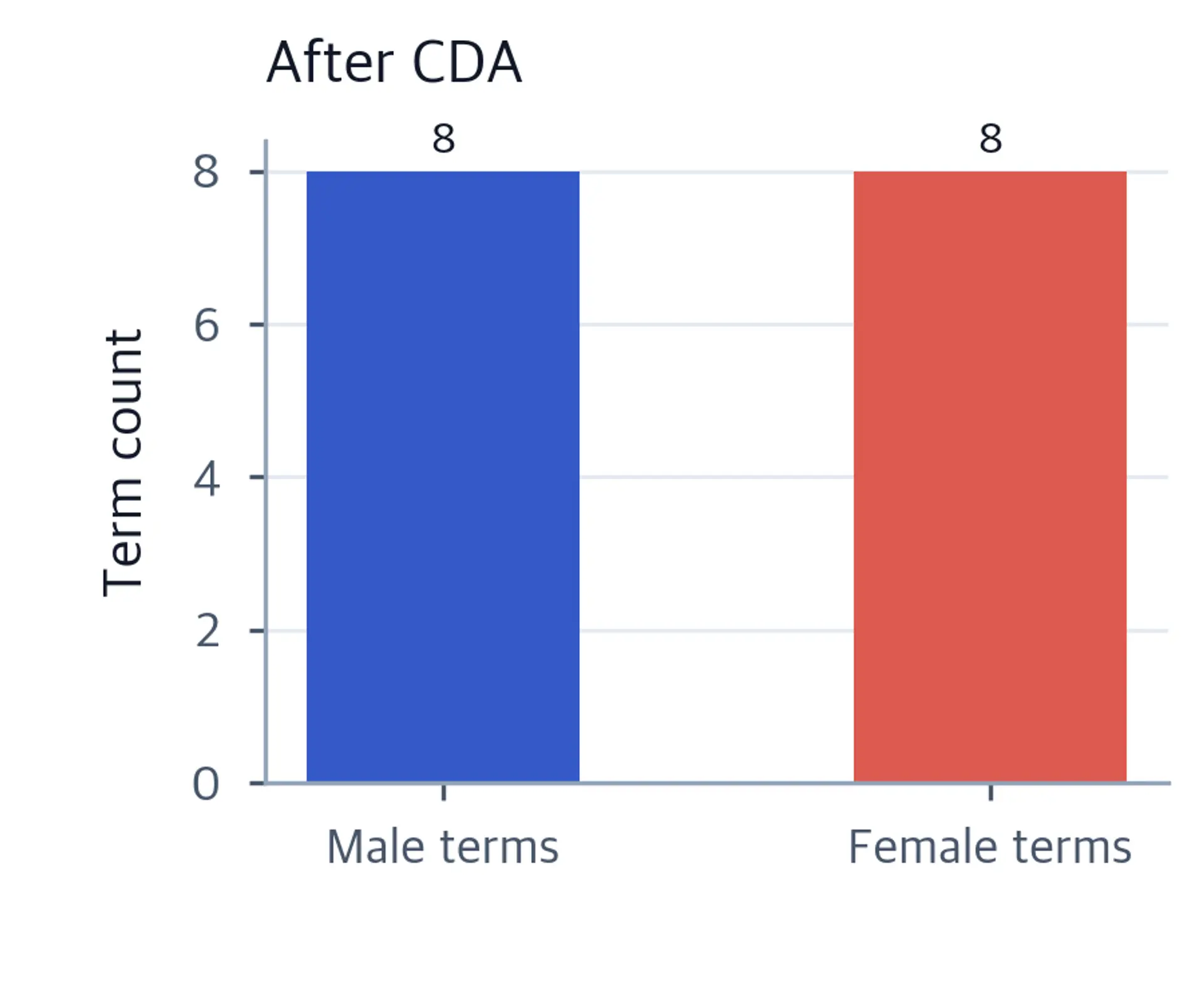 Bar chart showing male and female demographic term counts after CDA with balanced distribution.
