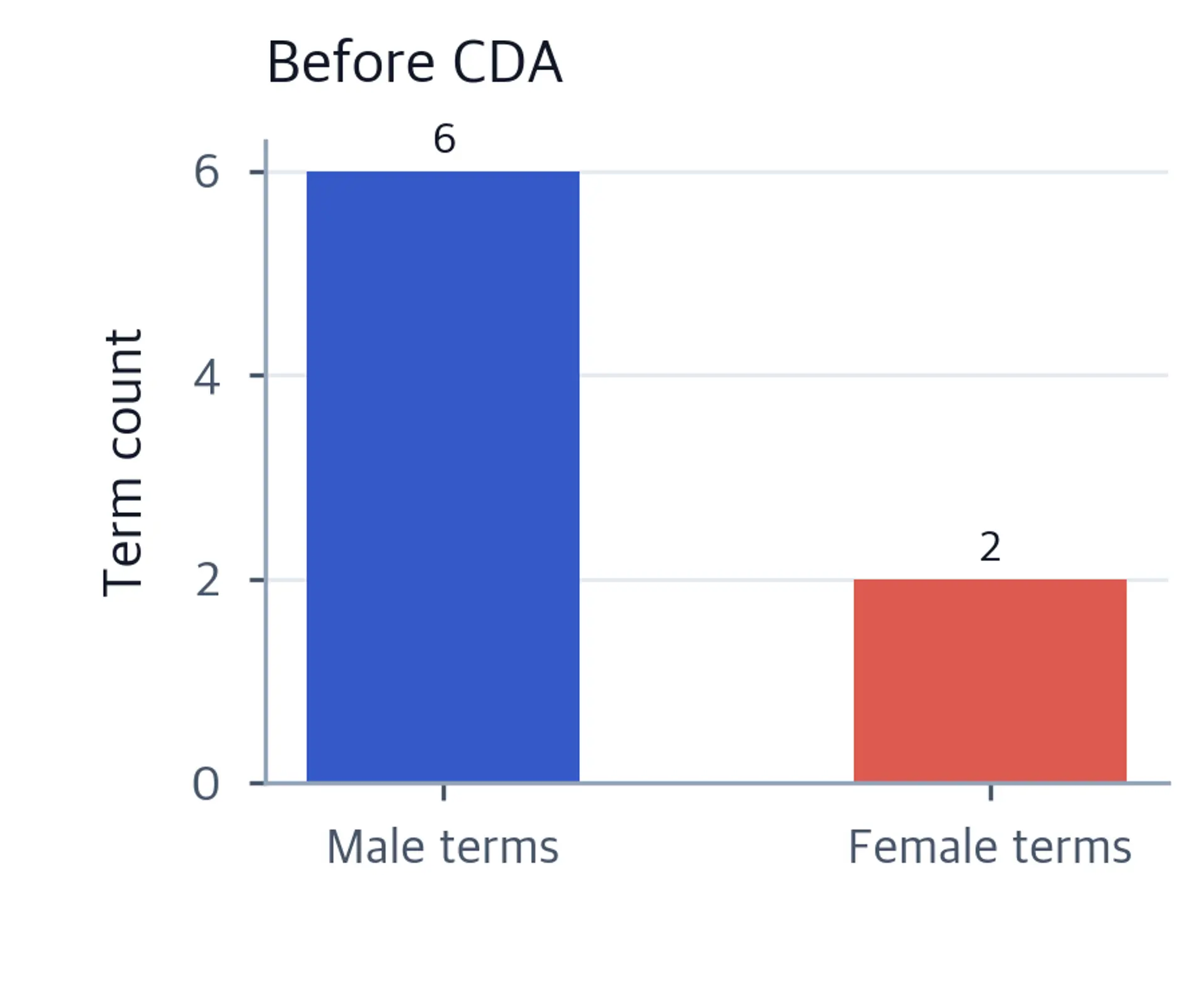 Bar chart showing male and female demographic term counts before CDA with unequal distribution.