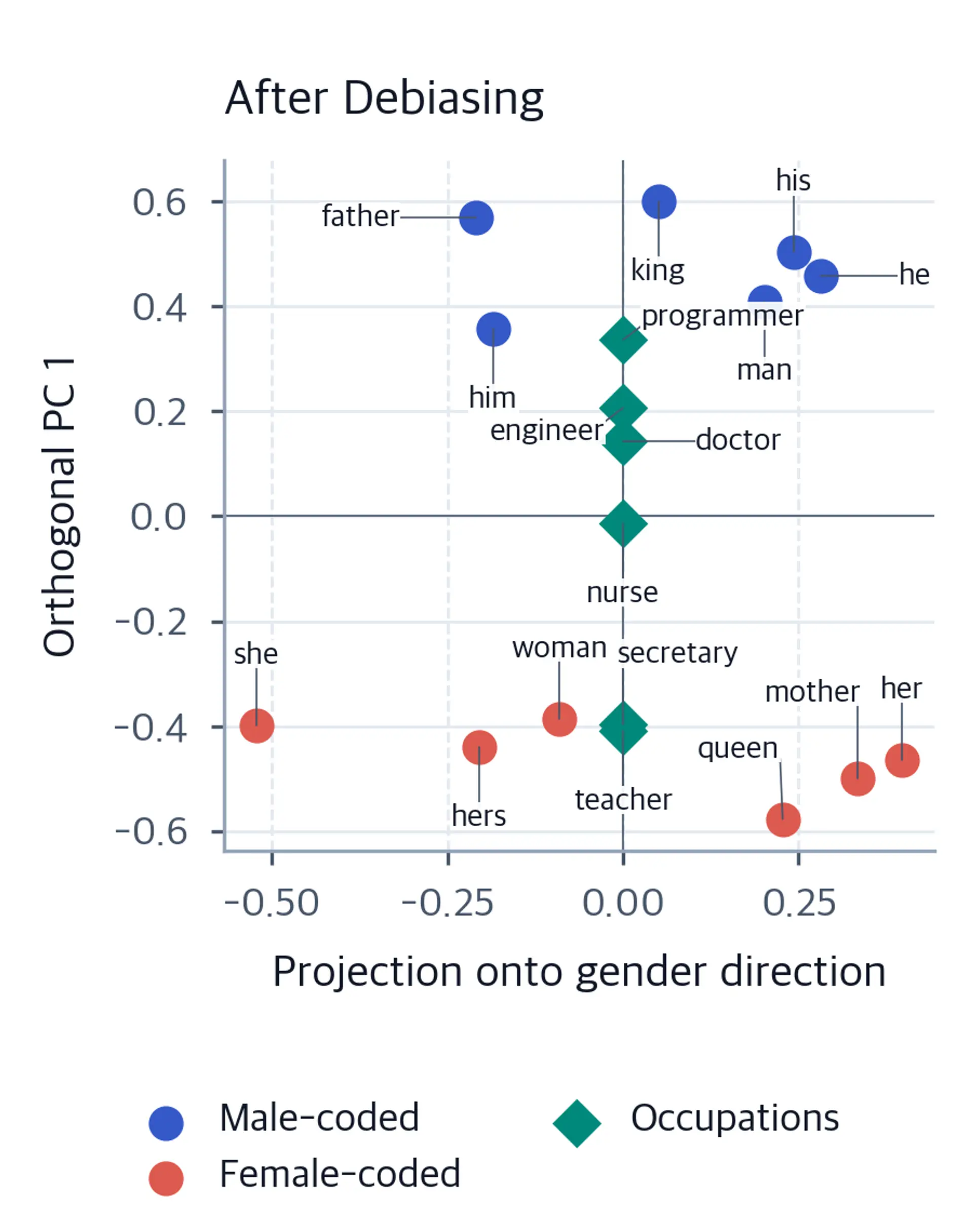 2D scatter after debiasing, with occupation words aligned at zero on the horizontal gender direction.