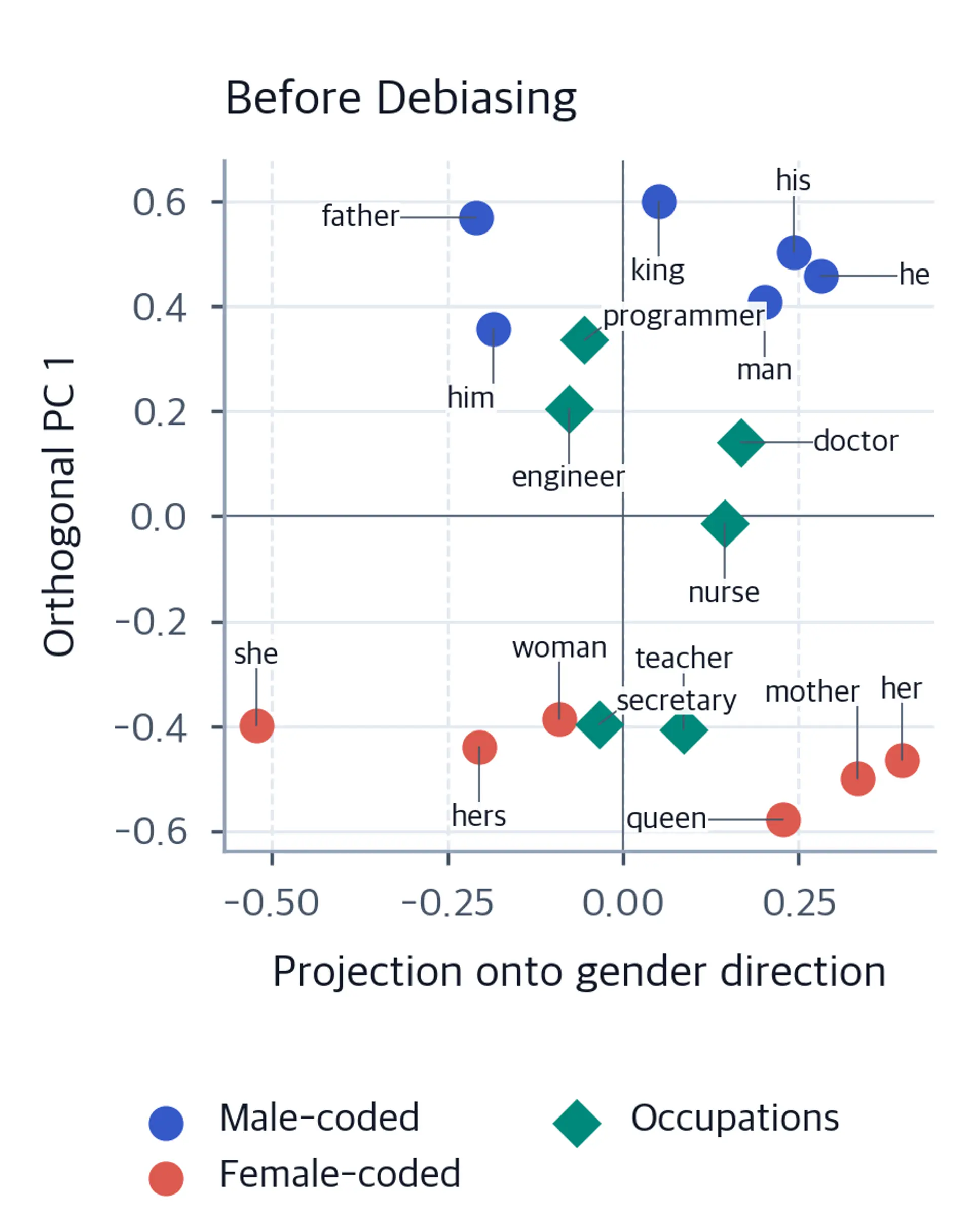 2D scatter of word embeddings before debiasing, with occupations spread along the horizontal gender direction.
