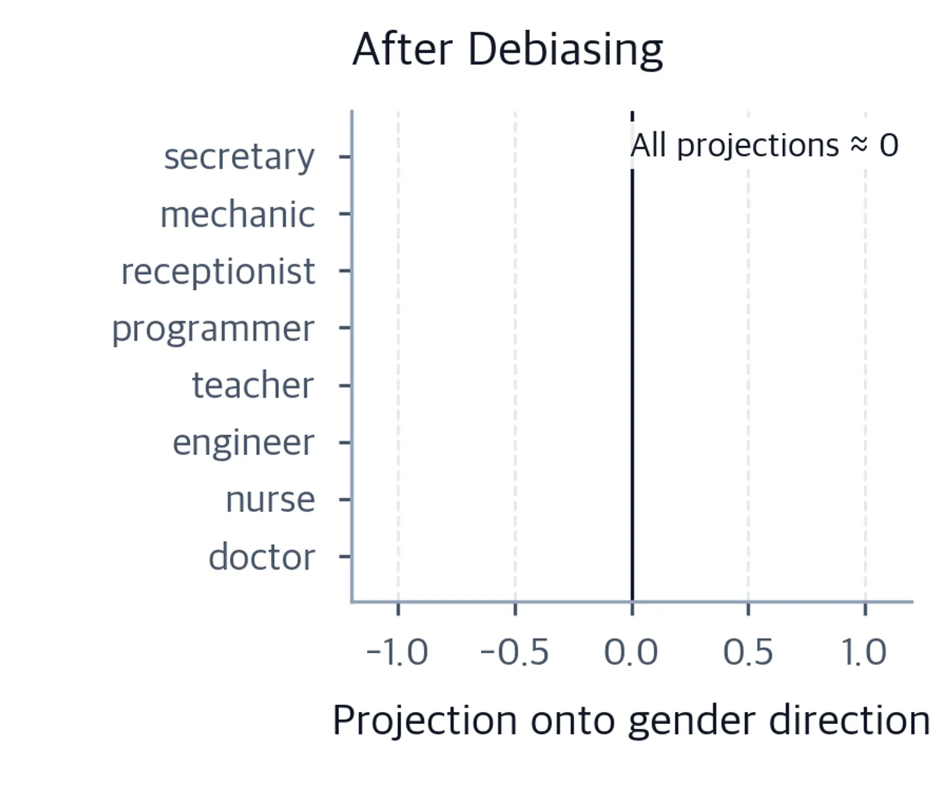 Bar chart of gender projections for 8 occupations after debiasing, clustered near zero.
