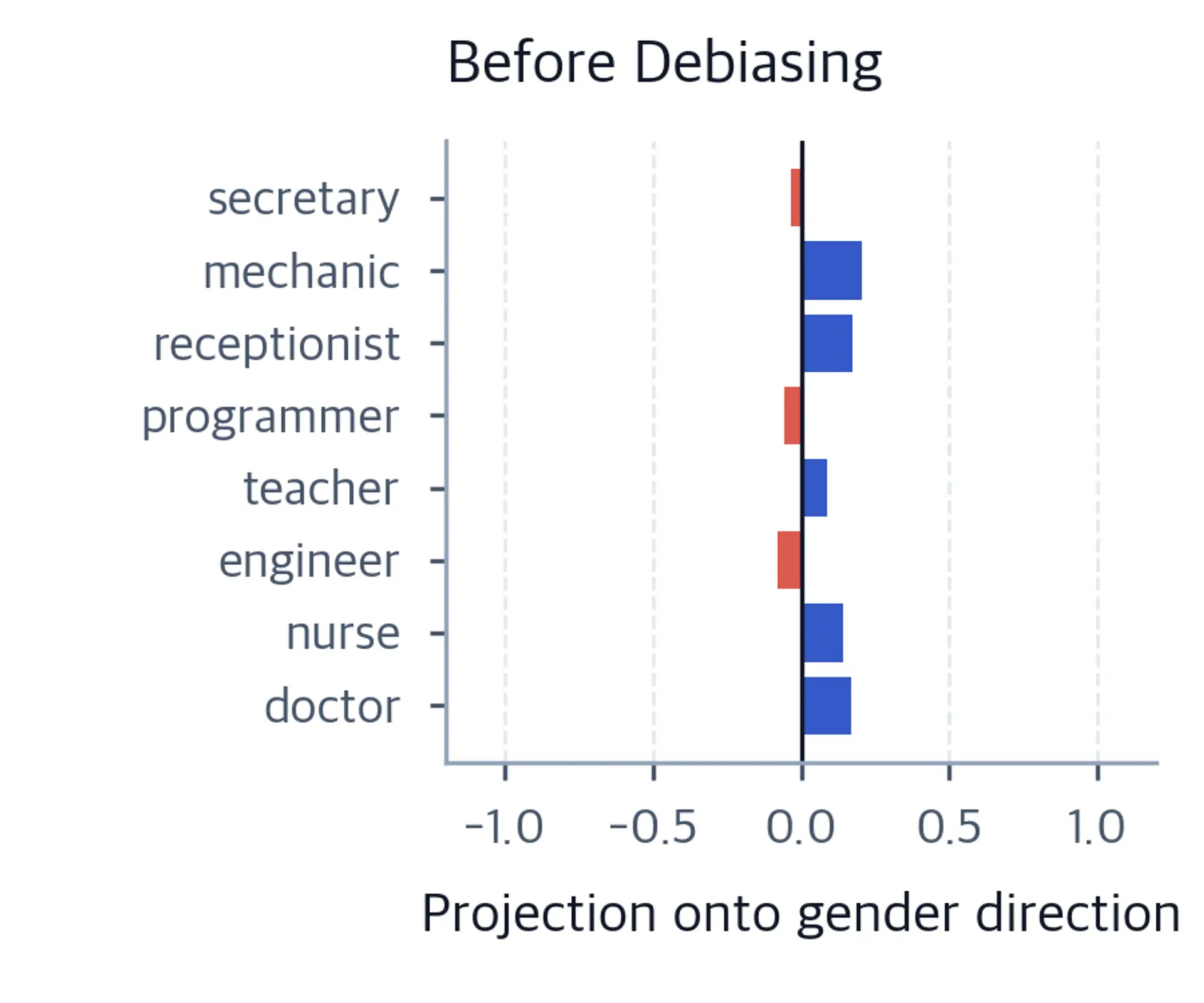 Bar chart of gender projections for 8 occupations before debiasing, split stereotypically.