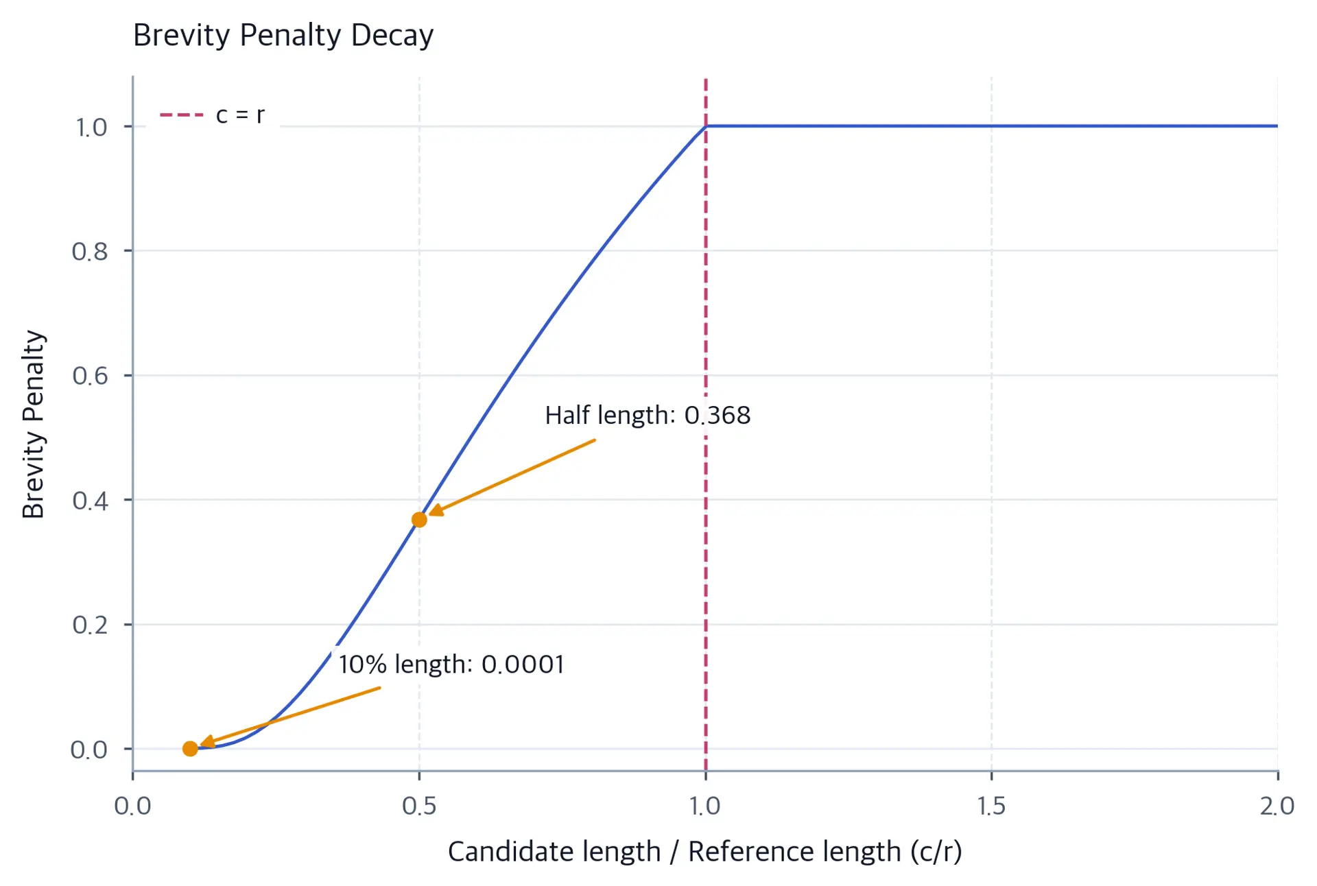 Line chart showing the BLEU brevity penalty from approximately 0 to 1.1 against the candidate-to-reference length ratio from 0 to 2, with callouts at ratios 0.1 and 0.5.