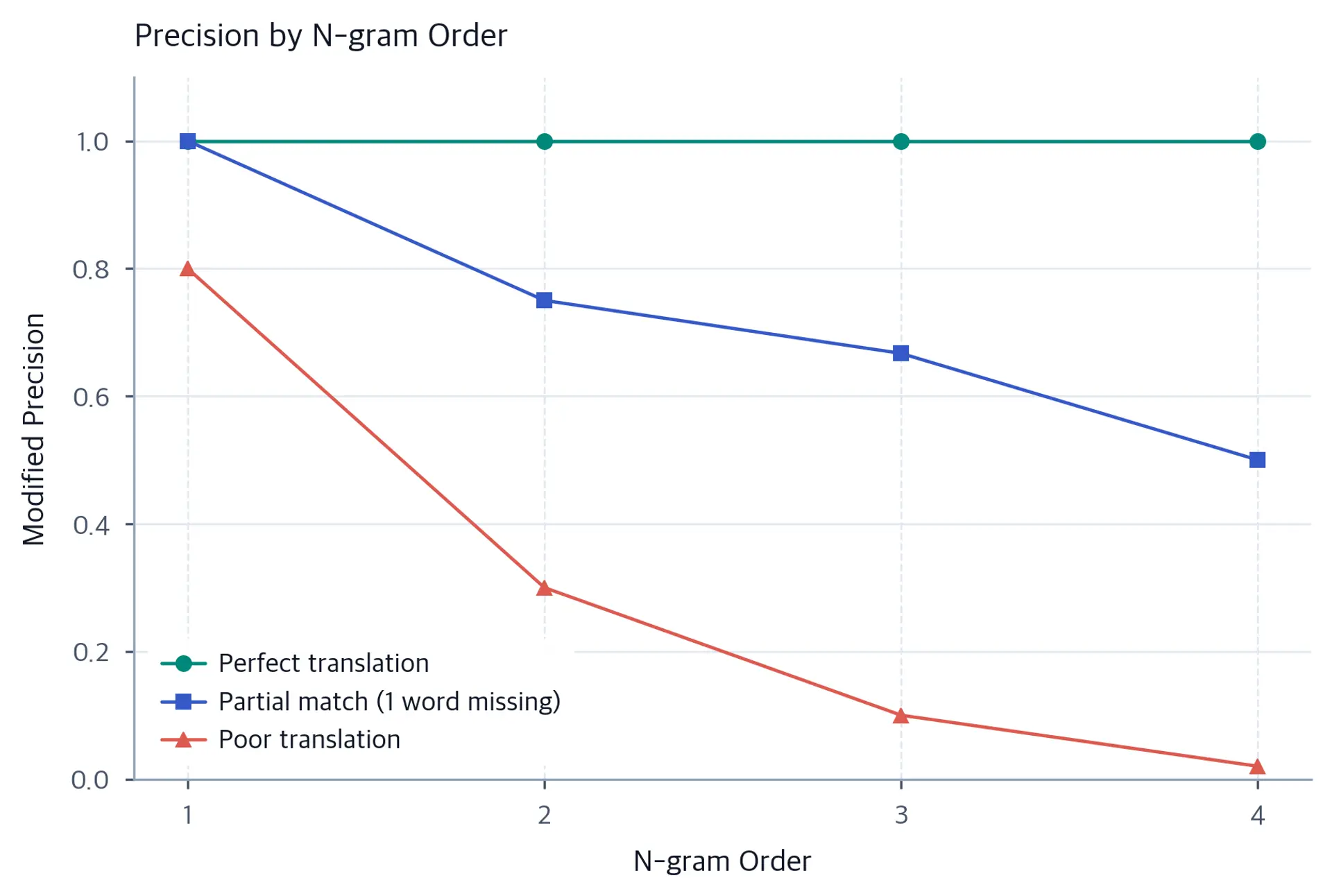 Line chart with three lines showing modified precision (y-axis) vs n-gram order 1 through 4 (x-axis) for perfect, partial, and poor translations.