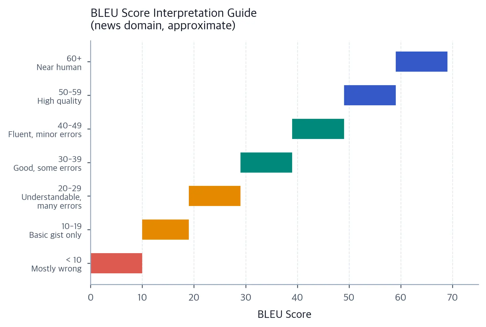 Horizontal bar chart showing BLEU score ranges mapped to qualitative quality descriptions from 0-10 (mostly wrong) up to 60 plus (near human quality).