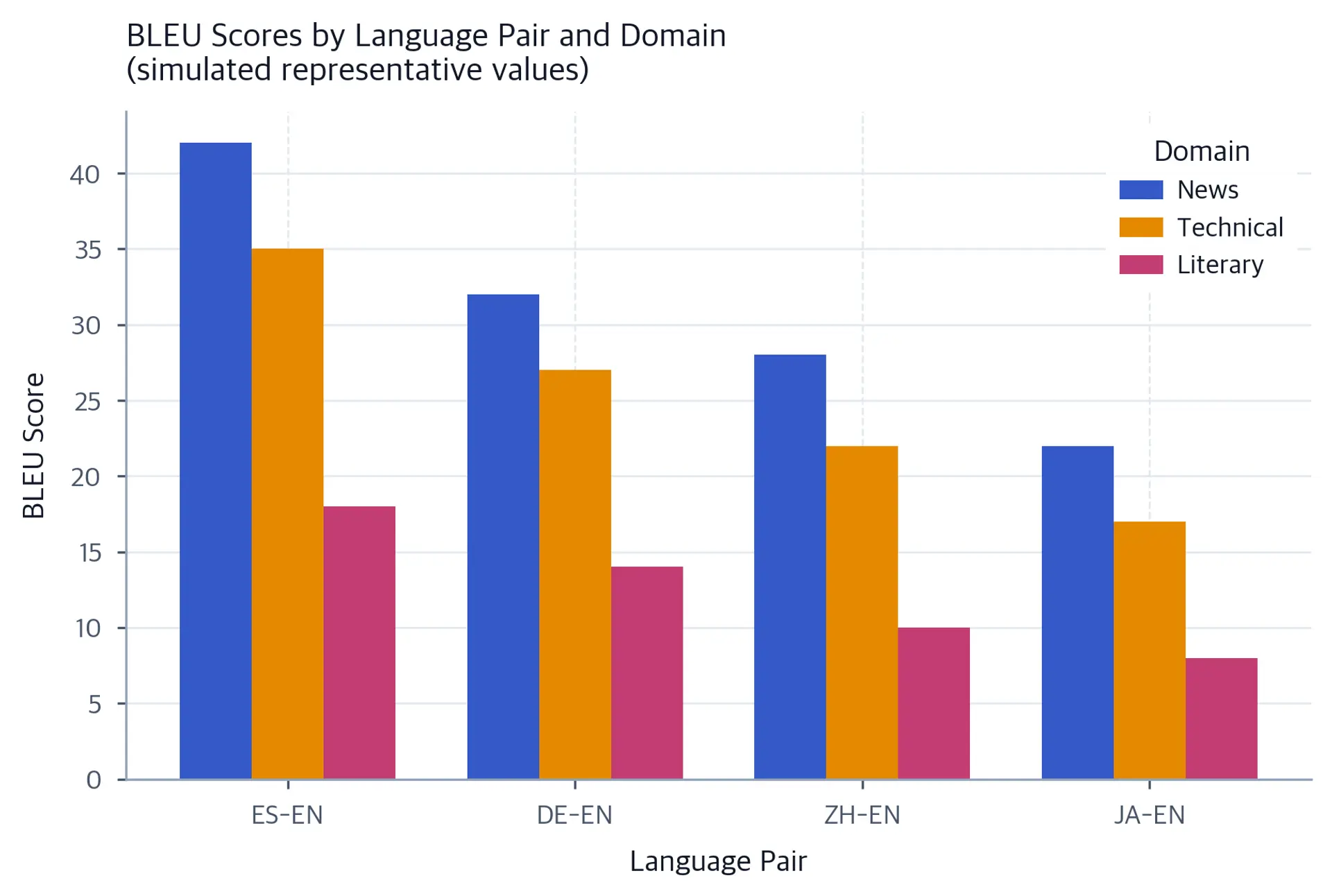 Grouped bar chart showing simulated BLEU scores for three language pairs across three text domains.