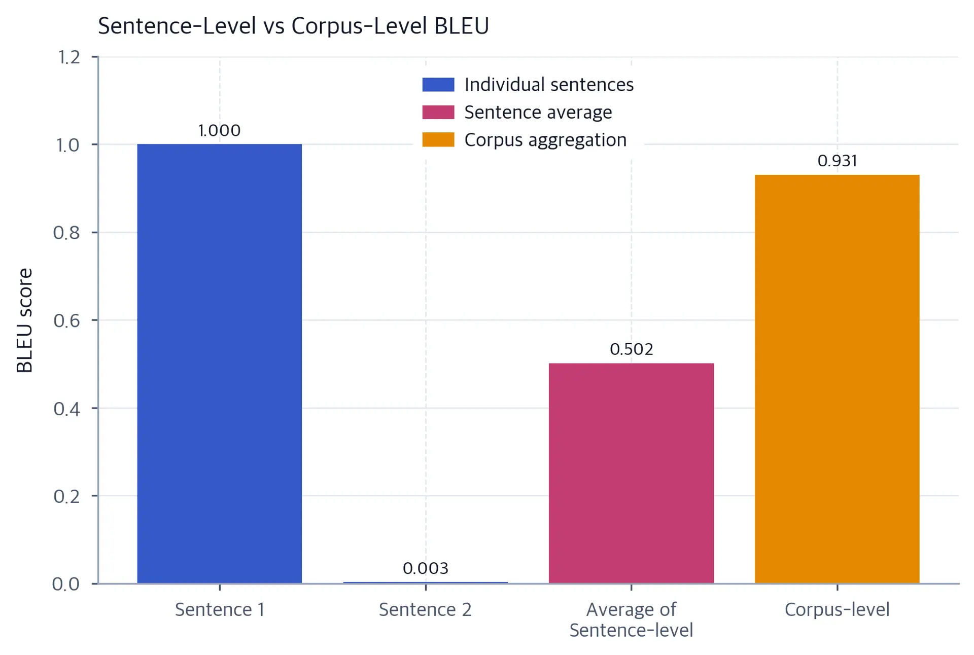 Bar chart comparing BLEU score values for Sentence 1, Sentence 2, the sentence-level average, and the corpus-level BLEU score.