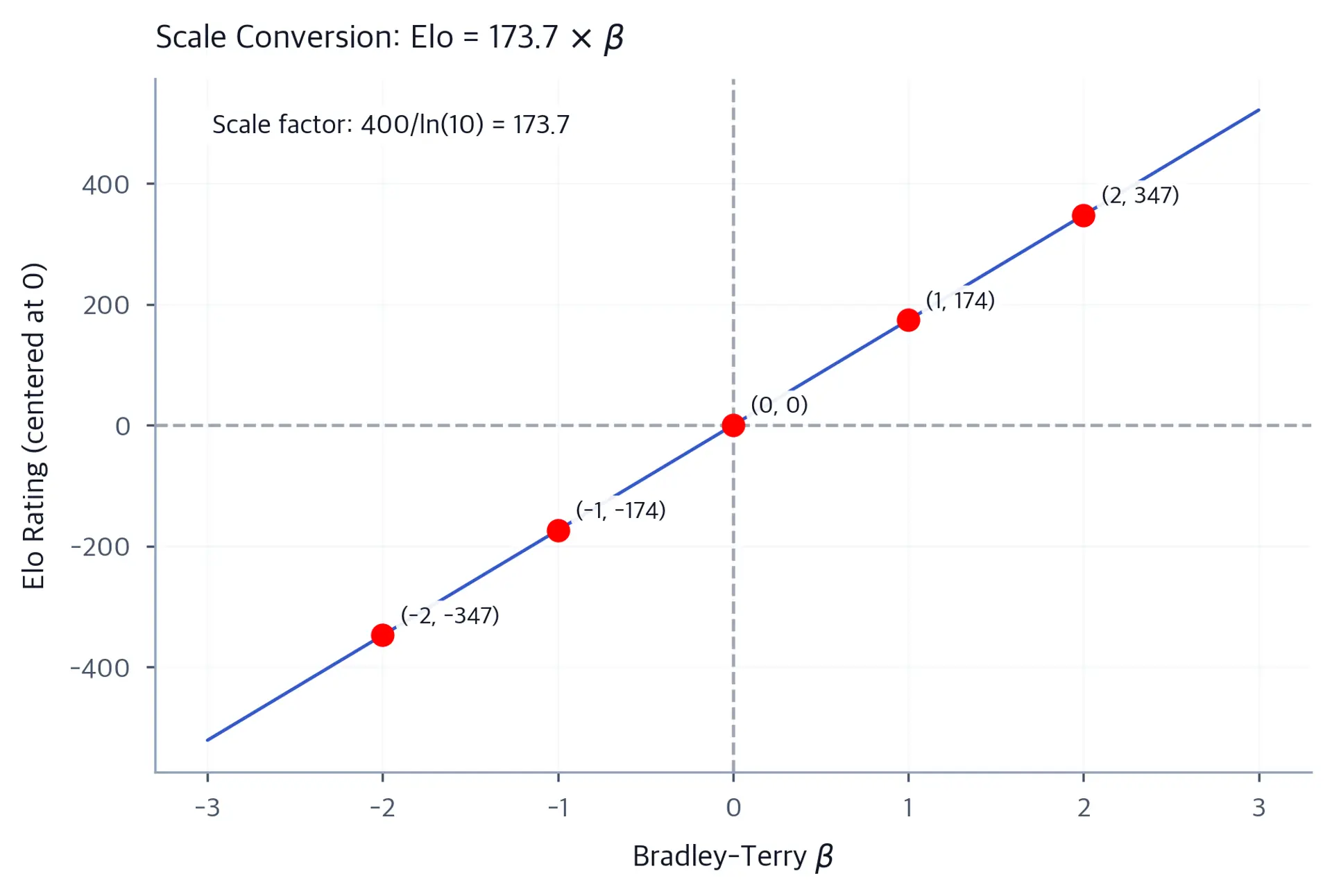 Scatter plot with a straight blue line showing the proportional conversion from Bradley-Terry log-strength beta to Elo rating, with five labeled reference points and an annotation displaying the scale factor 400/ln(10).