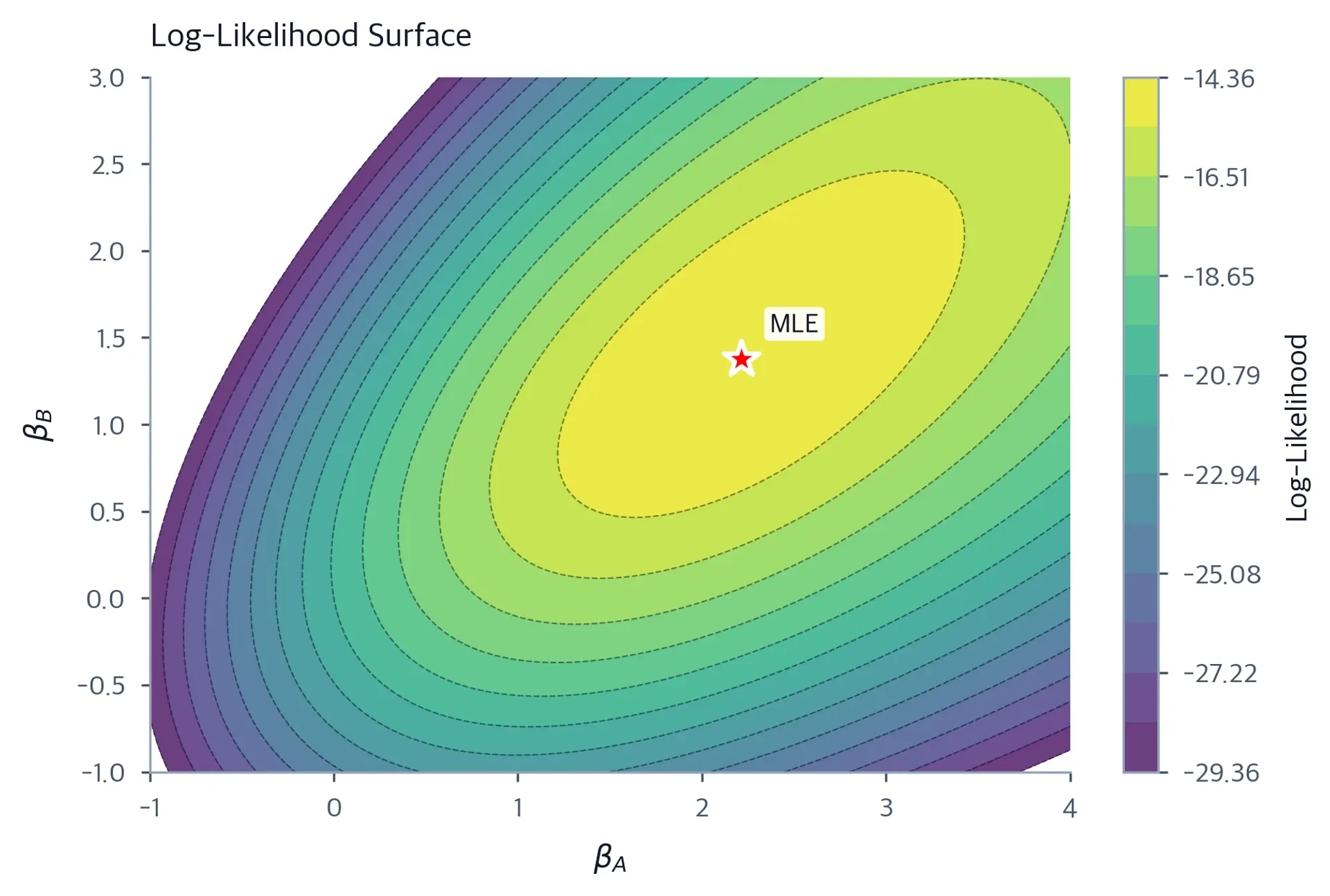 Filled contour plot of the Bradley-Terry log-likelihood surface over a grid of beta_A and beta_B values, with a red star marking the maximum likelihood estimate and a viridis color scale showing log-likelihood magnitude.