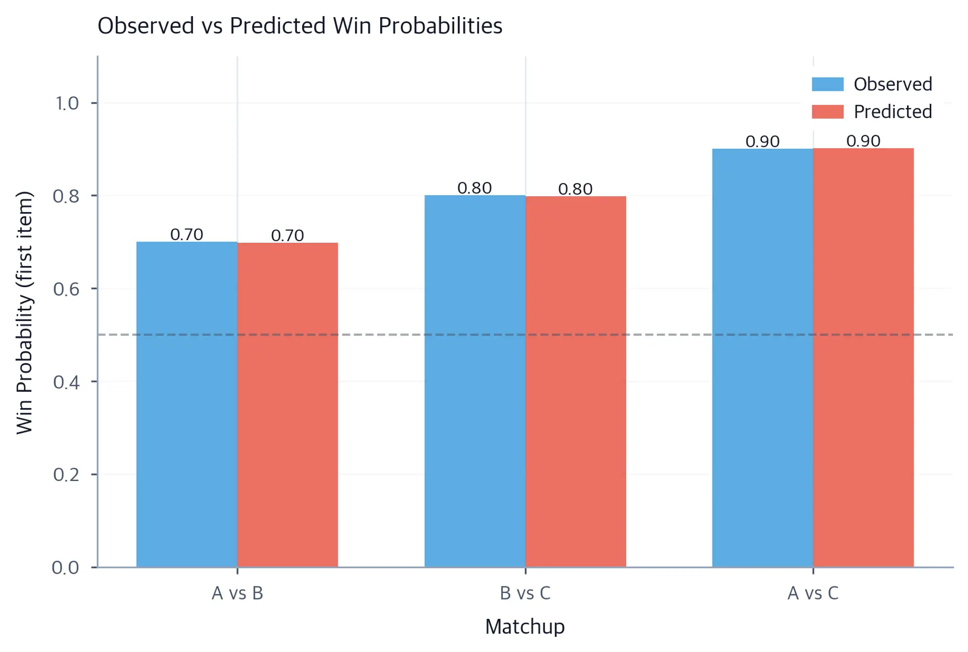 Grouped bar chart comparing observed win frequencies (blue) and Bradley-Terry predicted probabilities (red) for the A vs B, B vs C, and A vs C matchups, with annotated values above each bar.