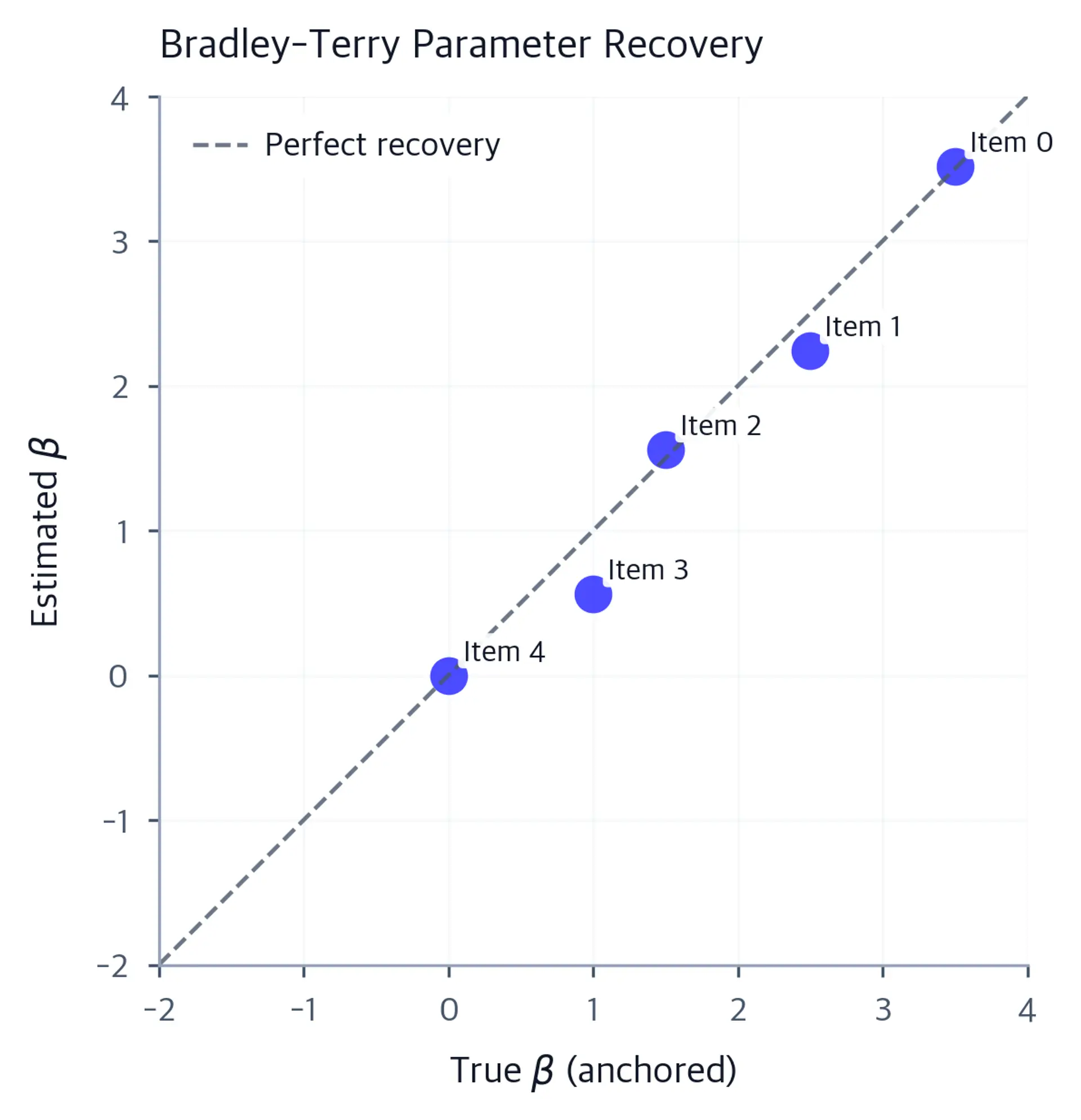 Scatter plot comparing true and estimated Bradley-Terry parameters for five items, with points clustered tightly along a dashed diagonal reference line showing near-perfect parameter recovery.